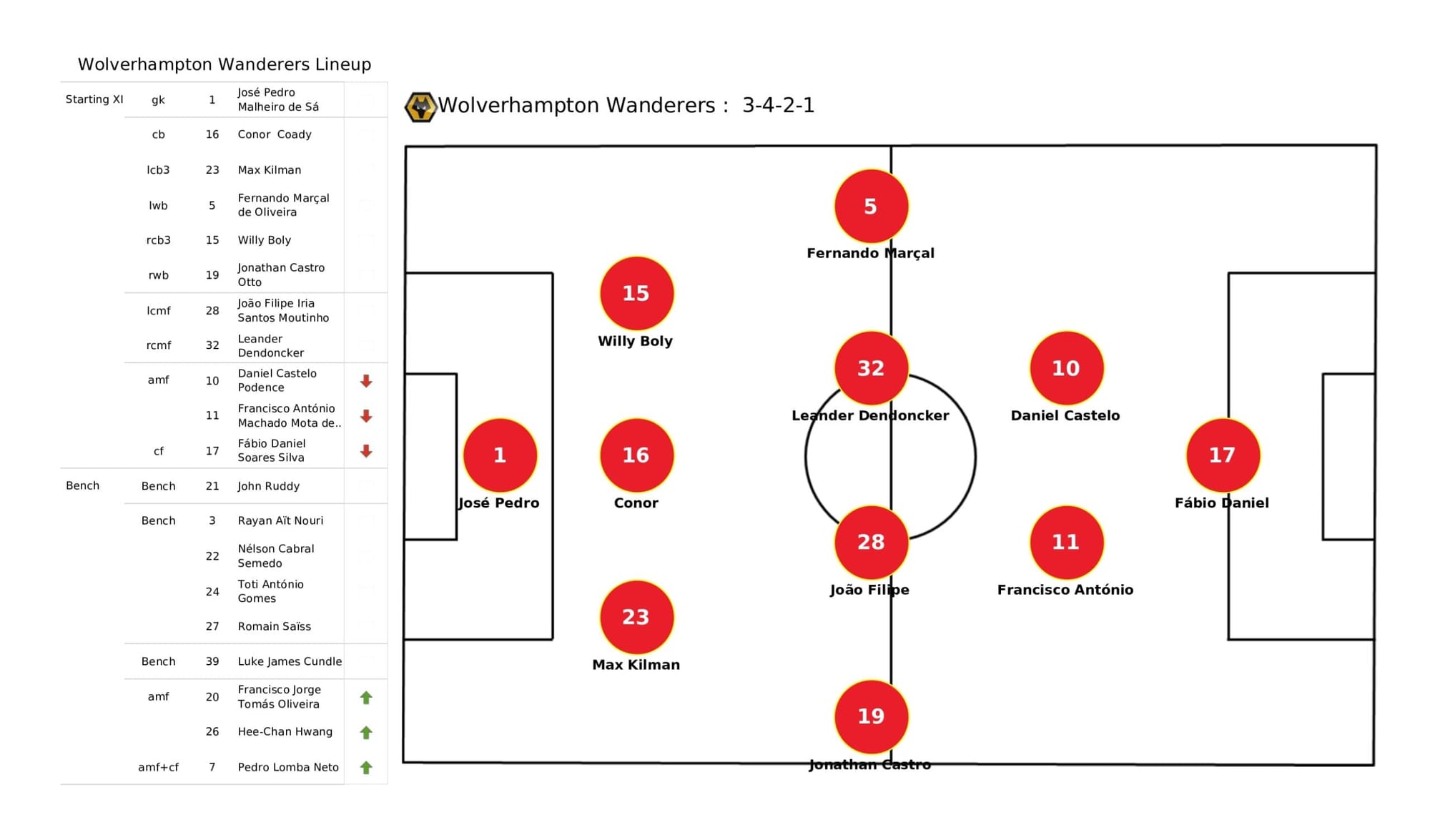 Premier League 2021/22: Wolverhampton Wanderers vs Aston Villa - data viz, stats and insights