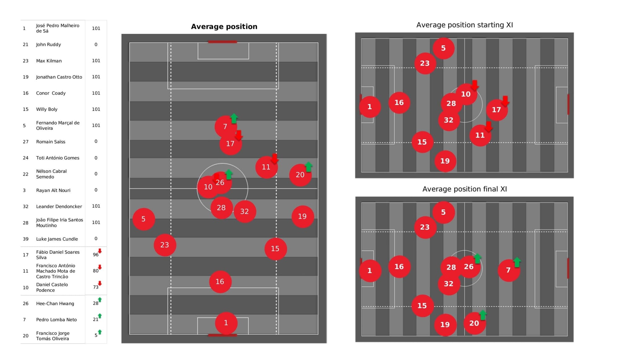 Premier League 2021/22: Wolverhampton Wanderers vs Aston Villa - data viz, stats and insights