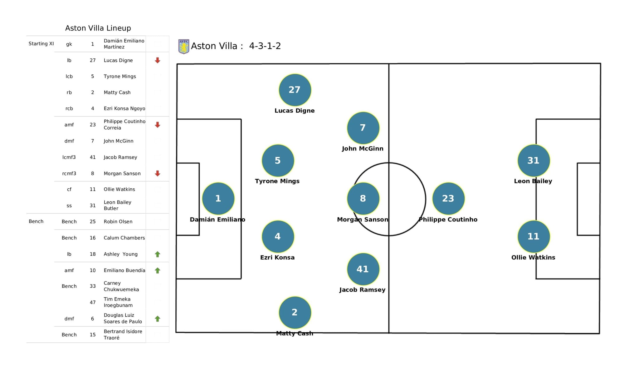 Premier League 2021/22: Wolverhampton Wanderers vs Aston Villa - data viz, stats and insights