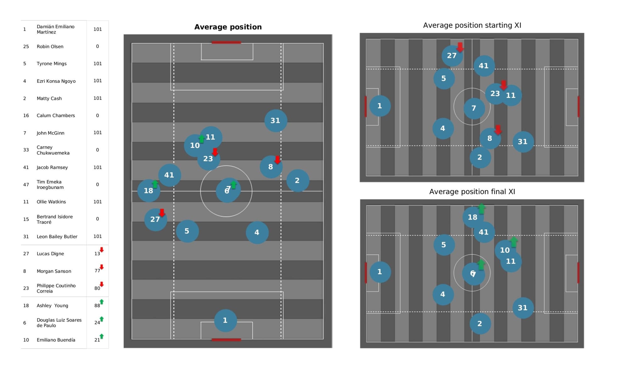 Premier League 2021/22: Wolverhampton Wanderers vs Aston Villa - data viz, stats and insights