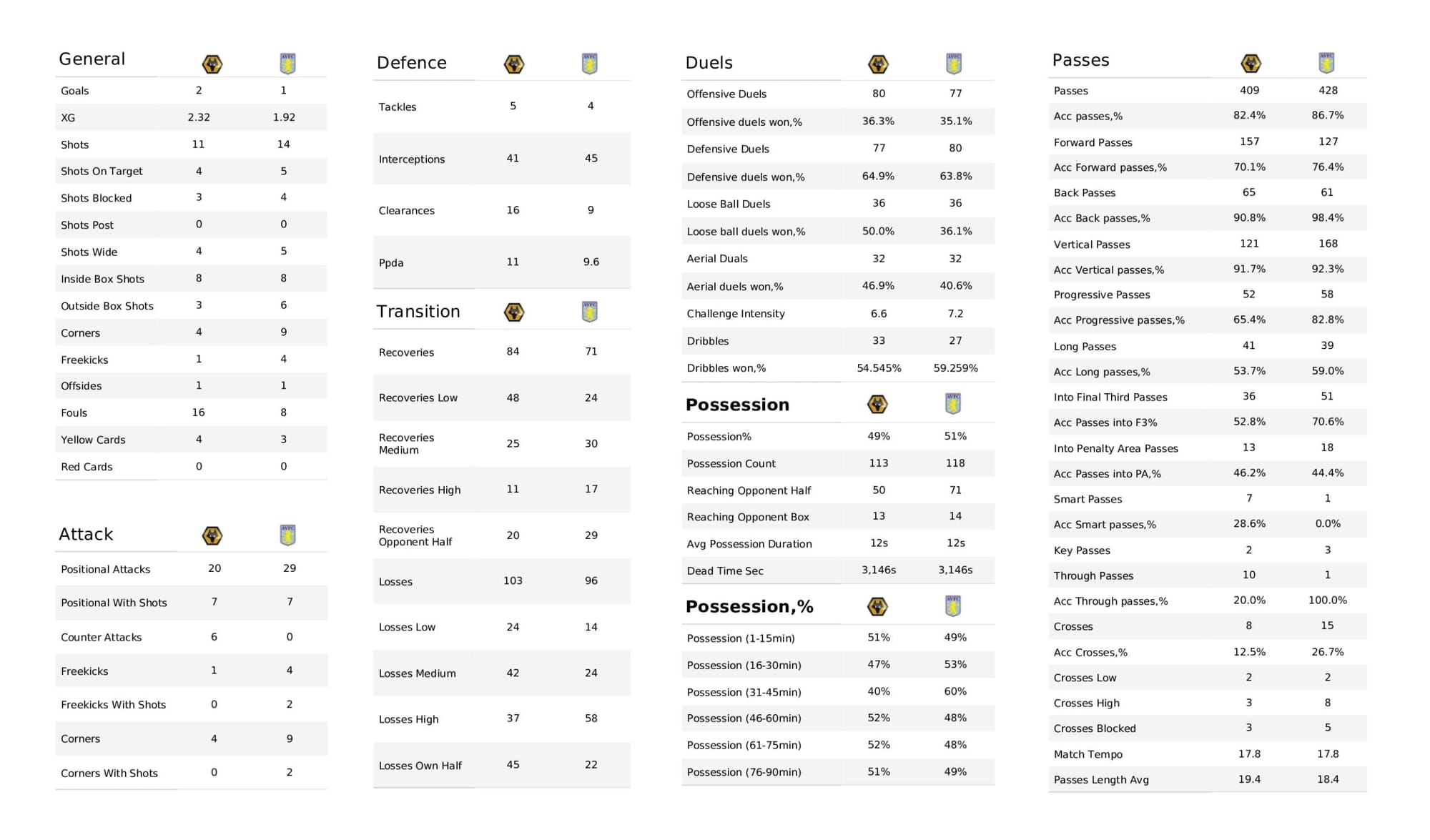 Premier League 2021/22: Wolverhampton Wanderers vs Aston Villa - data viz, stats and insights