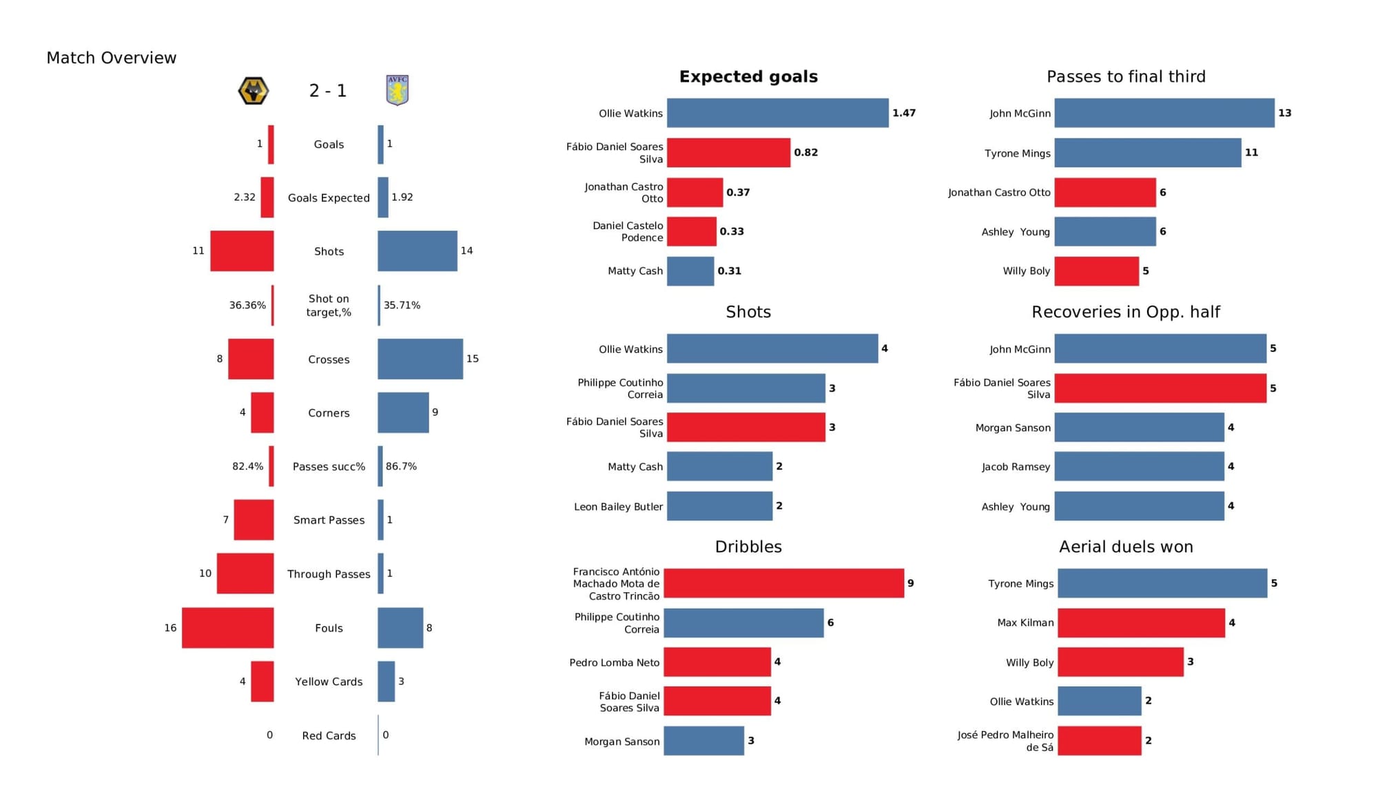 Premier League 2021/22: Wolverhampton Wanderers vs Aston Villa - data viz, stats and insights