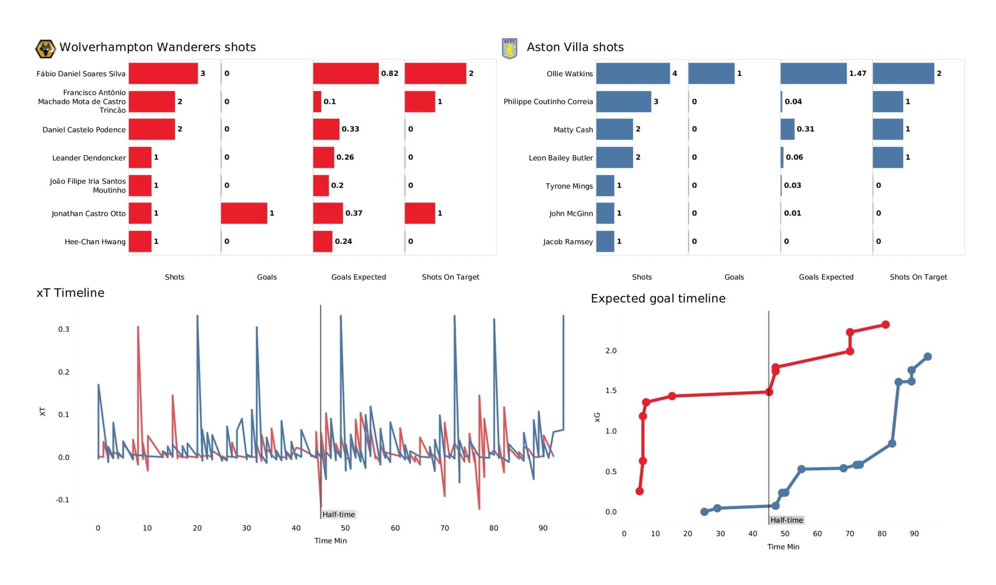 Premier League 2021/22: Wolverhampton Wanderers vs Aston Villa - data viz, stats and insights