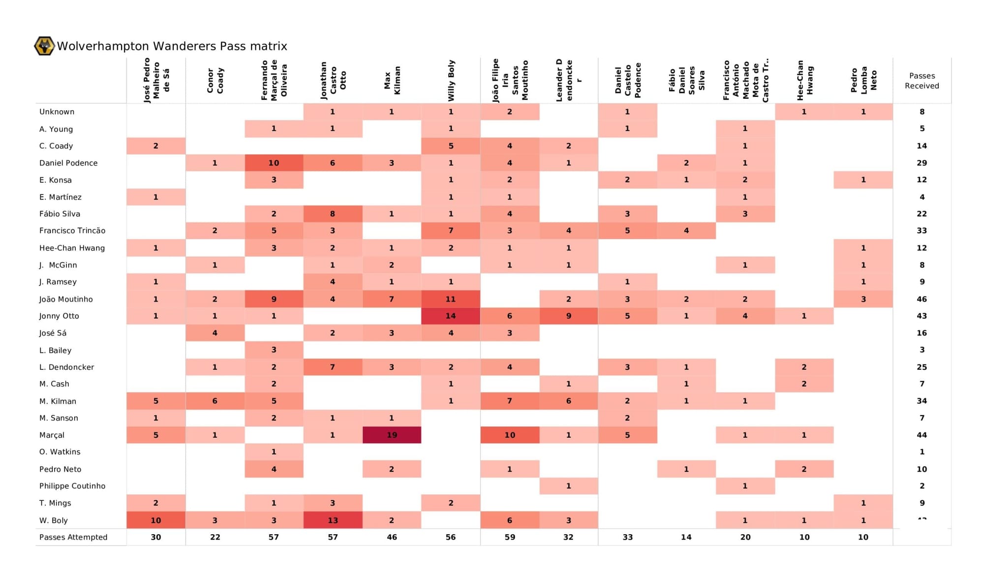 Premier League 2021/22: Wolverhampton Wanderers vs Aston Villa - data viz, stats and insights