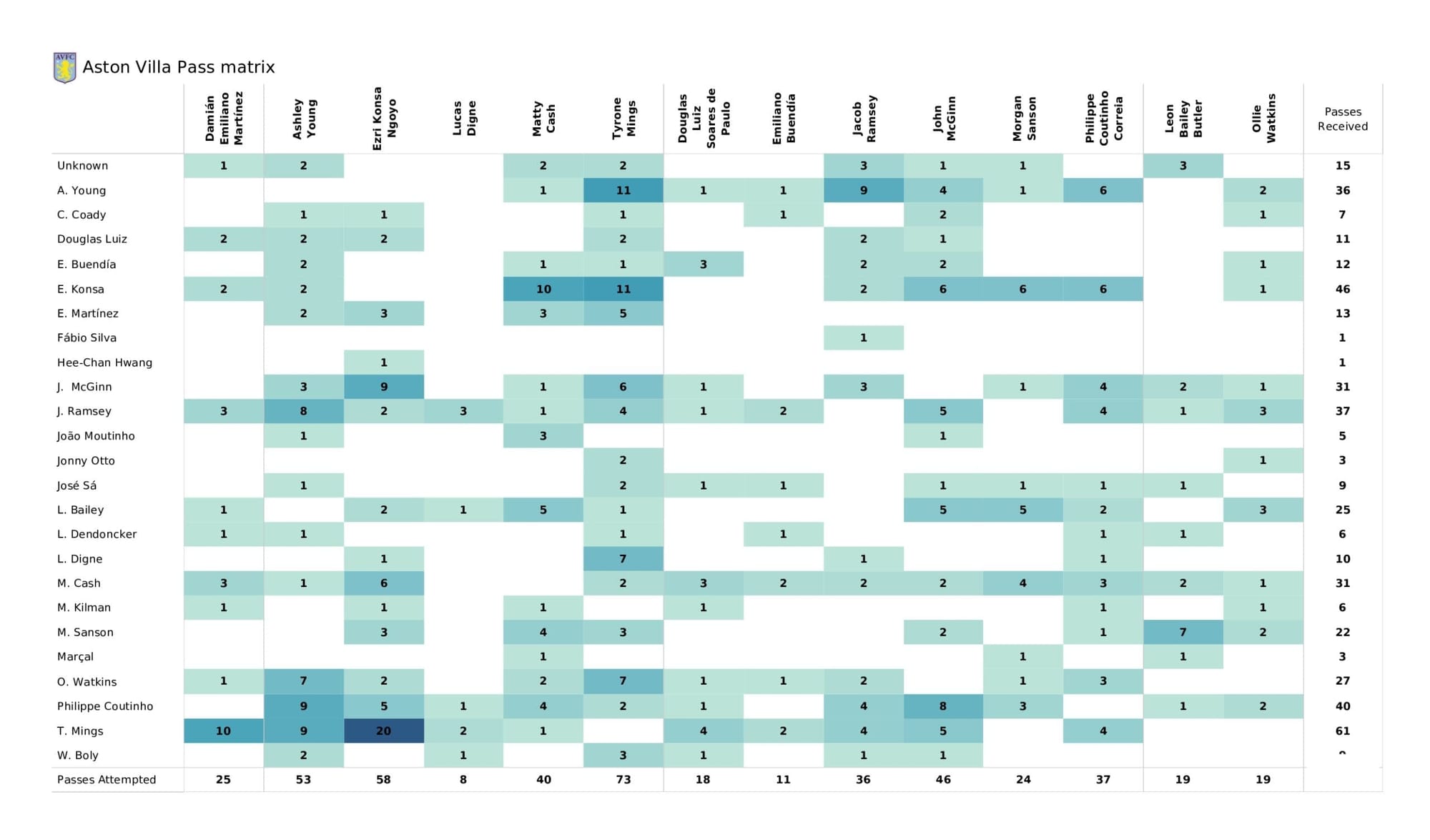 Premier League 2021/22: Wolverhampton Wanderers vs Aston Villa - data viz, stats and insights