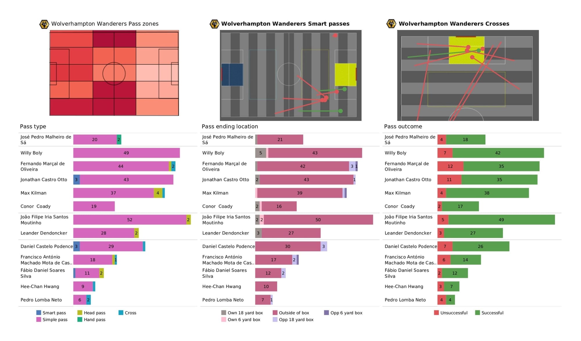 Premier League 2021/22: Wolverhampton Wanderers vs Aston Villa - data viz, stats and insights