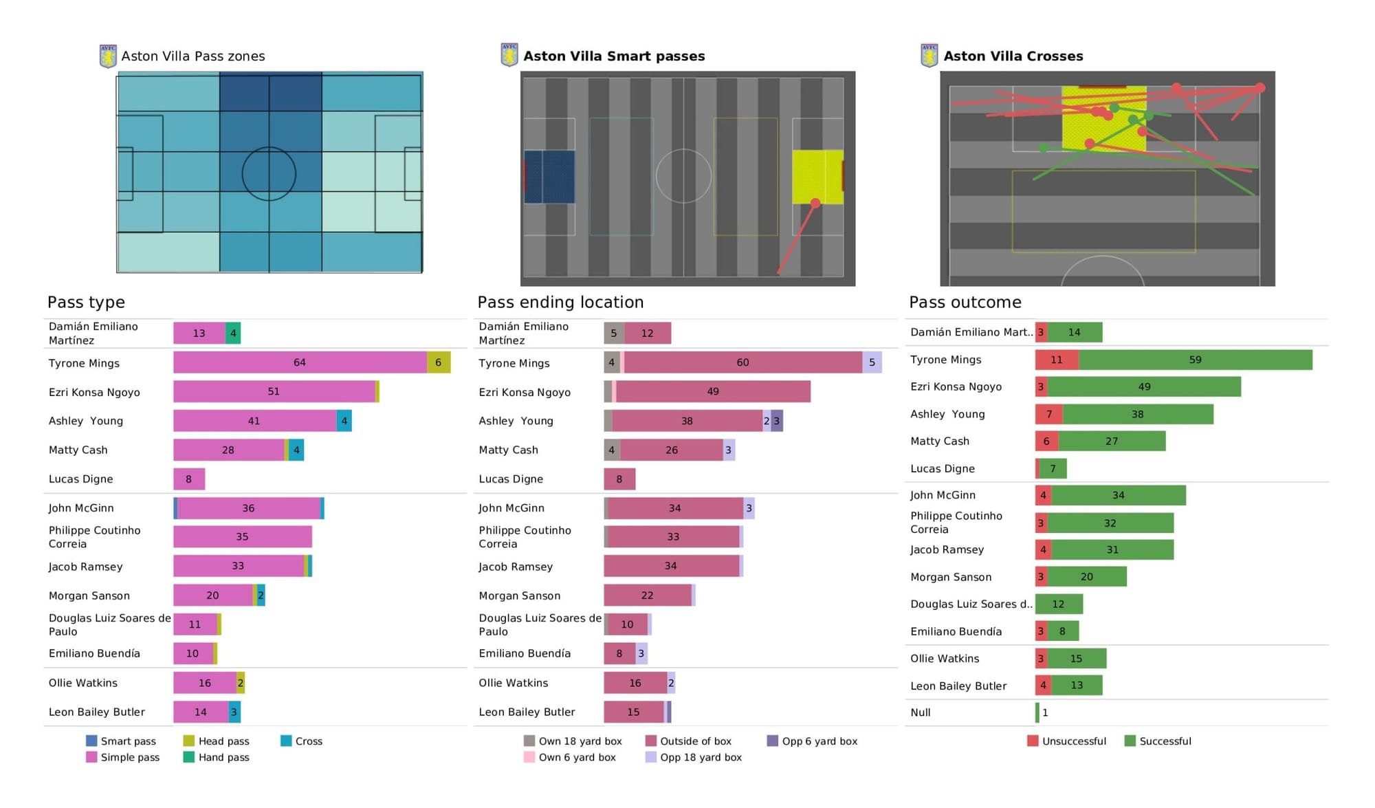 Premier League 2021/22: Wolverhampton Wanderers vs Aston Villa - data viz, stats and insights