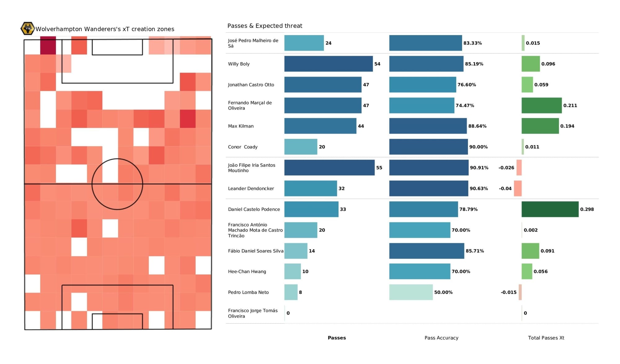 Premier League 2021/22: Wolverhampton Wanderers vs Aston Villa - data viz, stats and insights