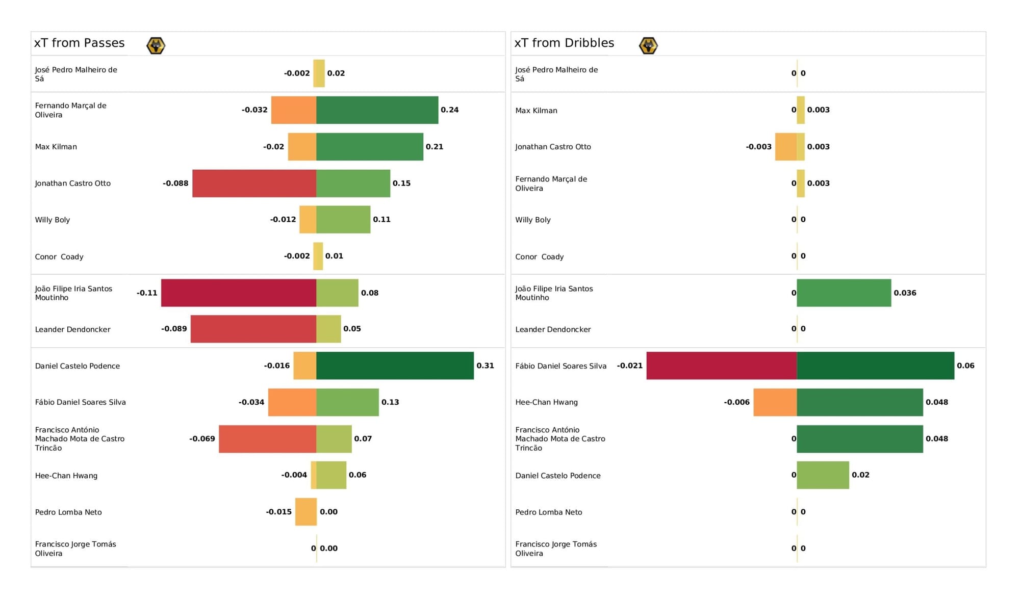 Premier League 2021/22: Wolverhampton Wanderers vs Aston Villa - data viz, stats and insights