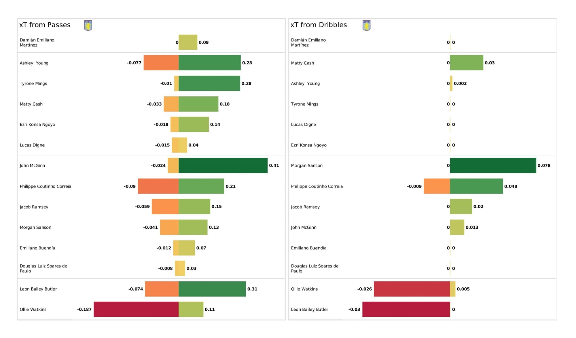 Premier League 2021/22: Wolverhampton Wanderers vs Aston Villa - data viz, stats and insights