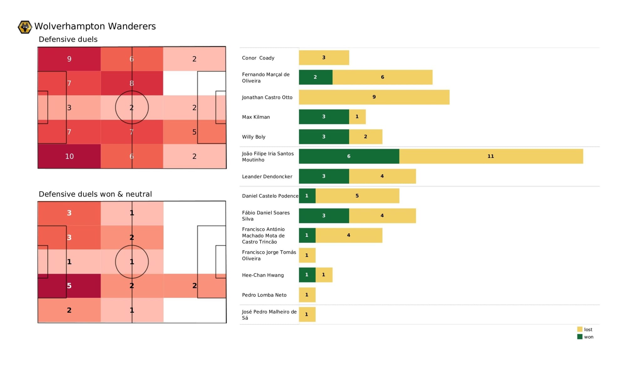 Premier League 2021/22: Wolverhampton Wanderers vs Aston Villa - data viz, stats and insights