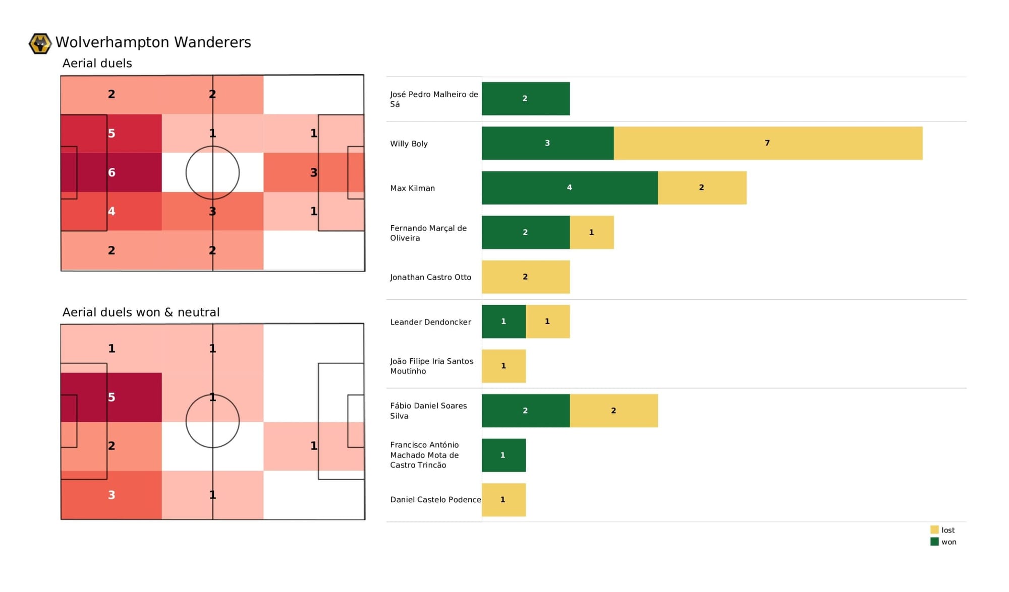 Premier League 2021/22: Wolverhampton Wanderers vs Aston Villa - data viz, stats and insights