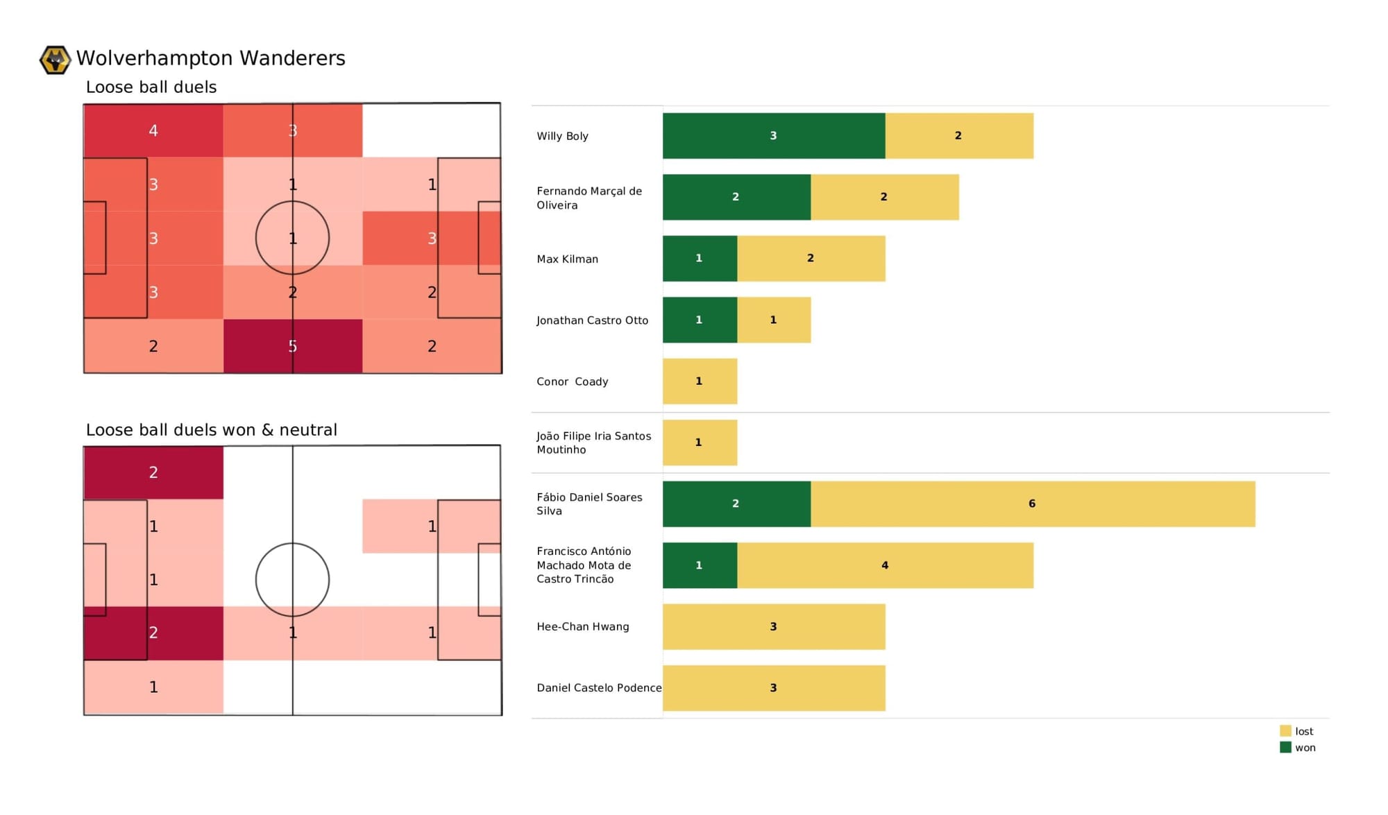 Premier League 2021/22: Wolverhampton Wanderers vs Aston Villa - data viz, stats and insights