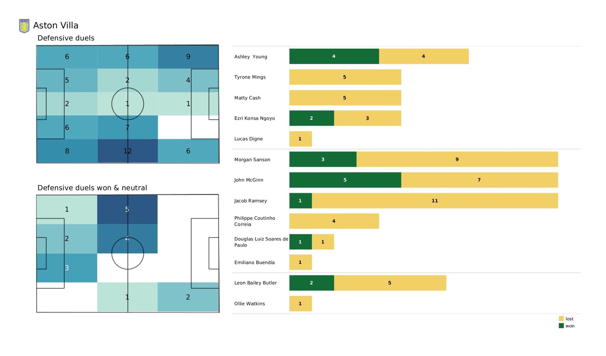 Premier League 2021/22: Wolverhampton Wanderers vs Aston Villa - data viz, stats and insights