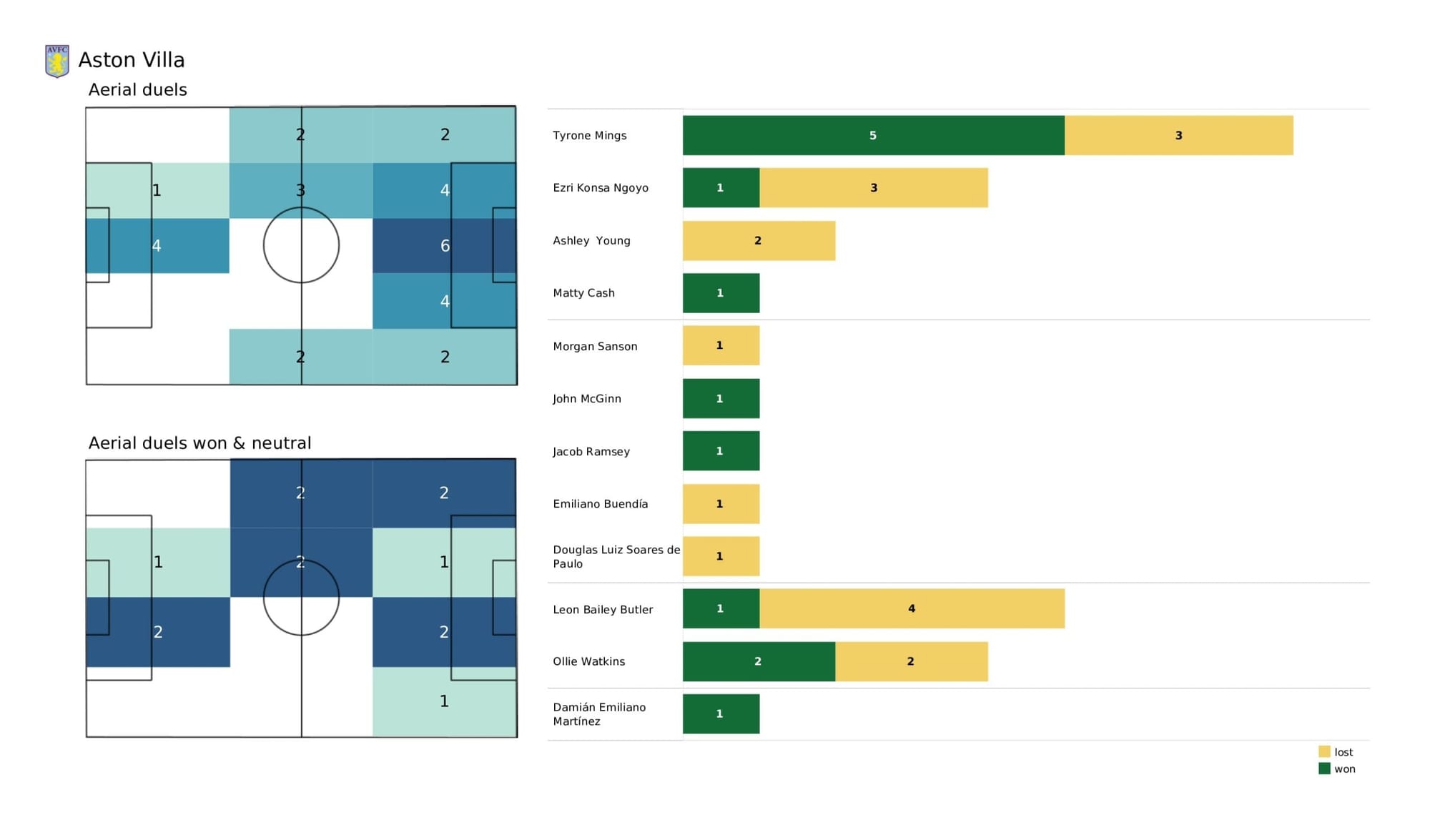 Premier League 2021/22: Wolverhampton Wanderers vs Aston Villa - data viz, stats and insights