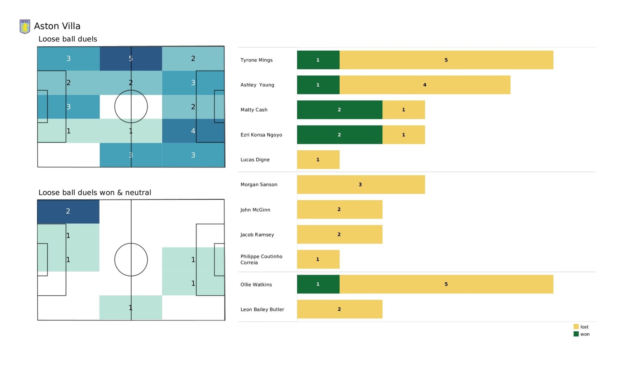 Premier League 2021/22: Wolverhampton Wanderers vs Aston Villa - data viz, stats and insights