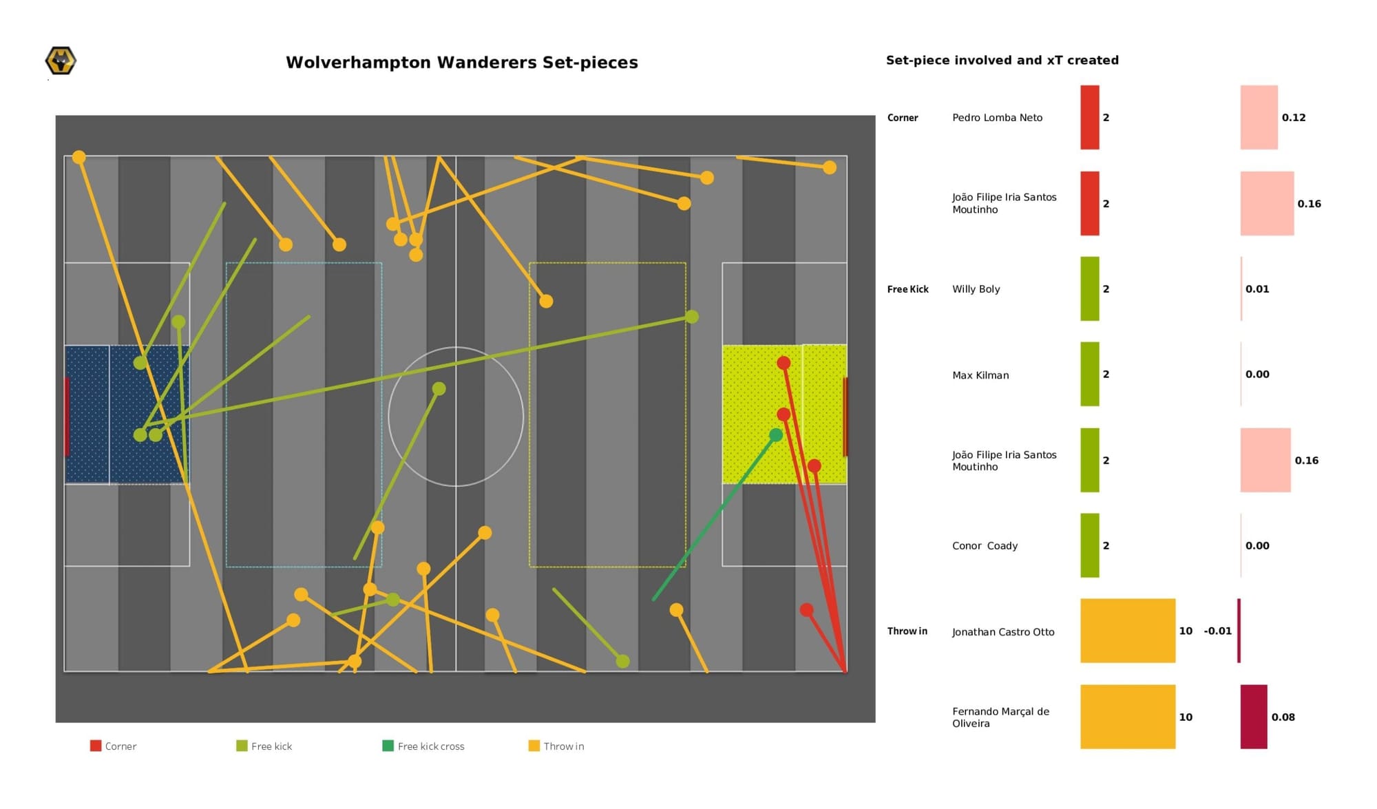 Premier League 2021/22: Wolverhampton Wanderers vs Aston Villa - data viz, stats and insights