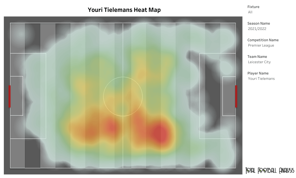 Replacing Youri Tielemans: 3 new midfielders for Leicester - data analysis statistics