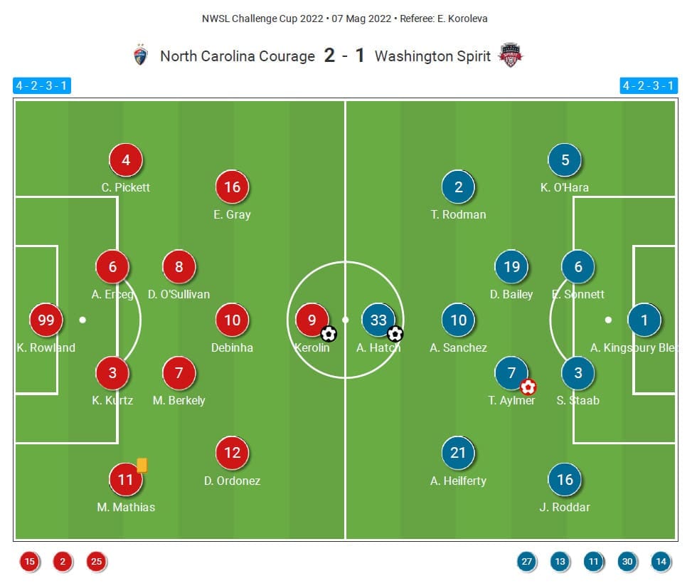 NWSL Challenge Cup 2022 Final : North Carolina Courage vs Washington Spirit - tactical analysis tactics