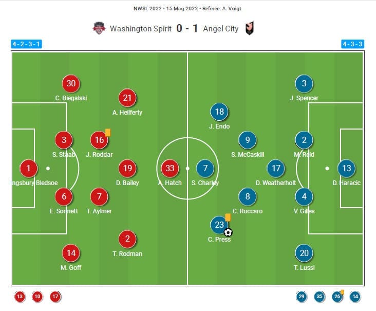 NWSL 2022: Washington Spirit vs Angel City - tactical analysis tactics