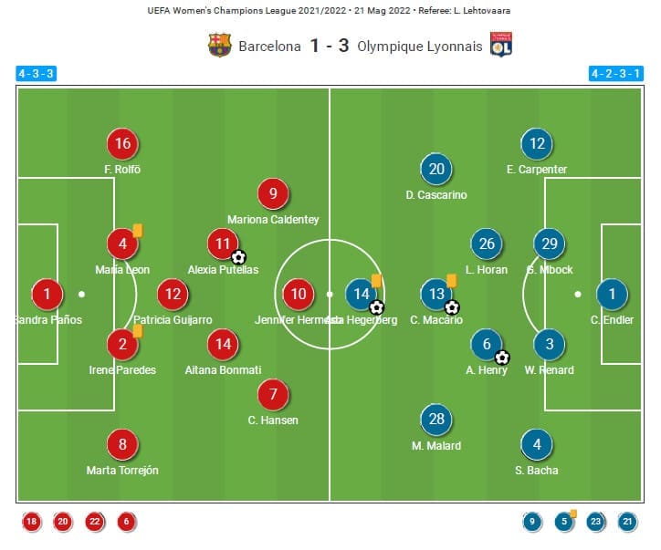 UWCL 2021/2022 : Barcelona Women vs Lyon Women - tactical analysis tactics