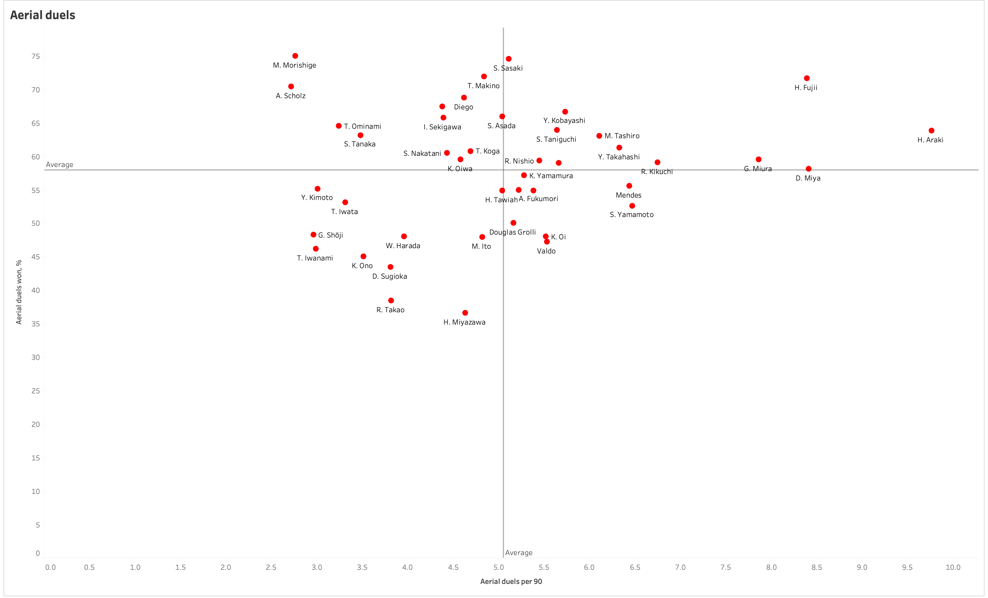 Using data to identify a ball-playing Centre Back in the J1 League - data analysis statistics