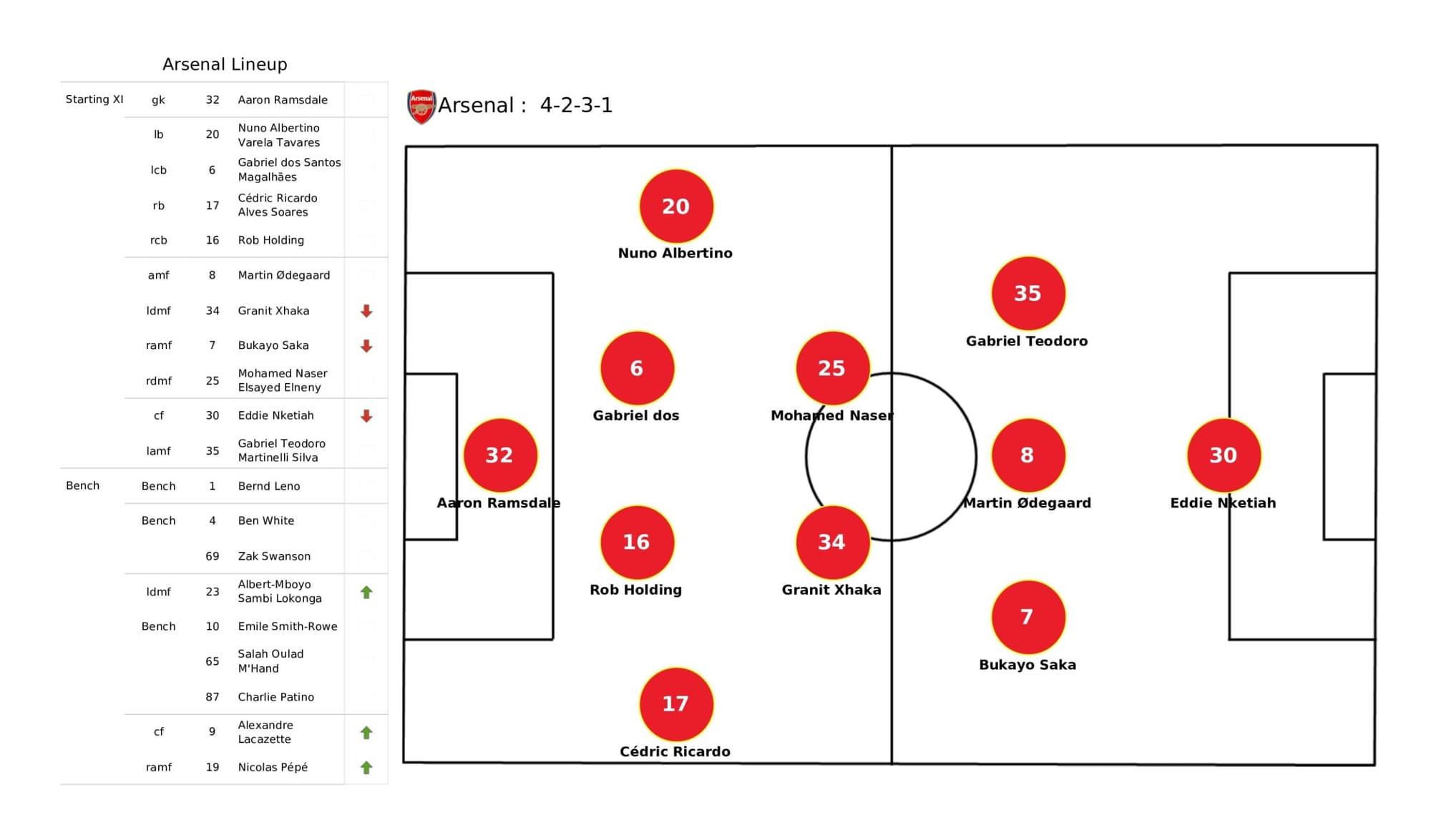 Premier League 2021/22: Arsenal vs Everton - data viz, stats and insights