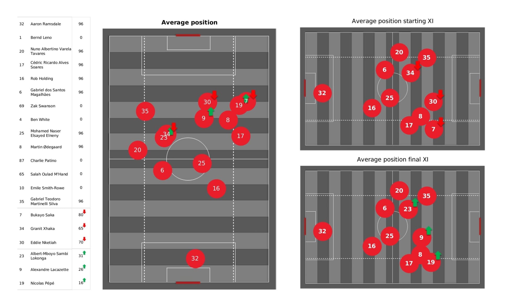 Premier League 2021/22: Arsenal vs Everton - data viz, stats and insights