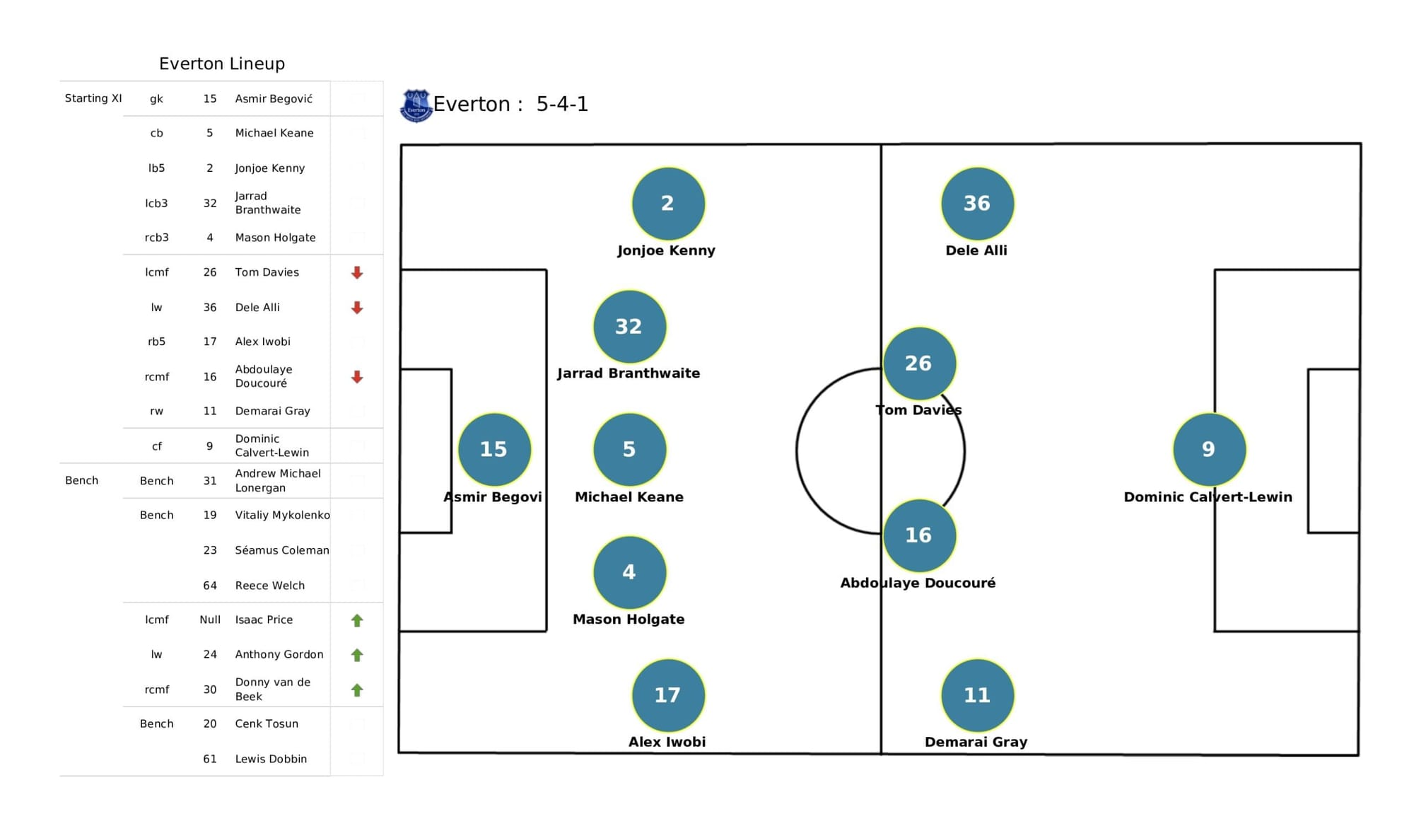 Premier League 2021/22: Arsenal vs Everton - data viz, stats and insights