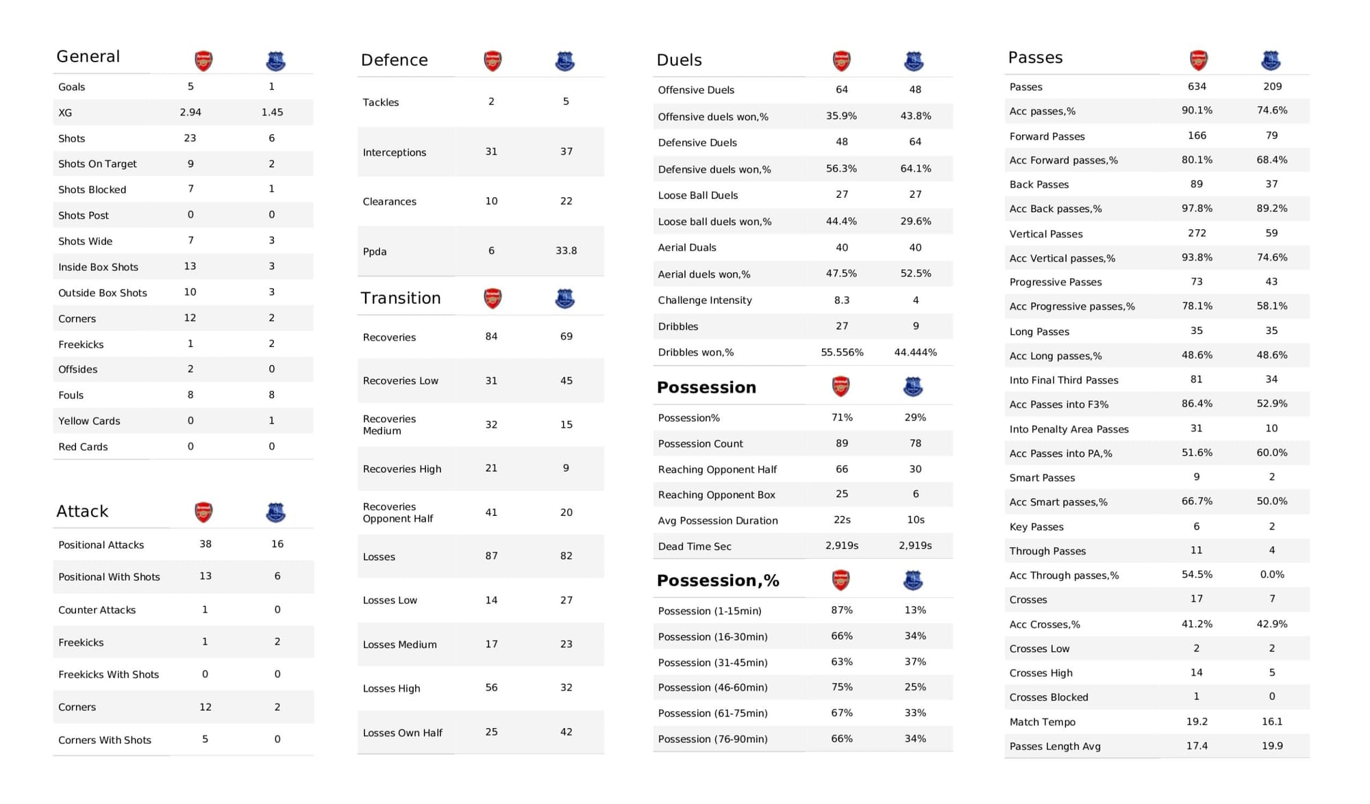 Premier League 2021/22: Arsenal vs Everton - data viz, stats and insights