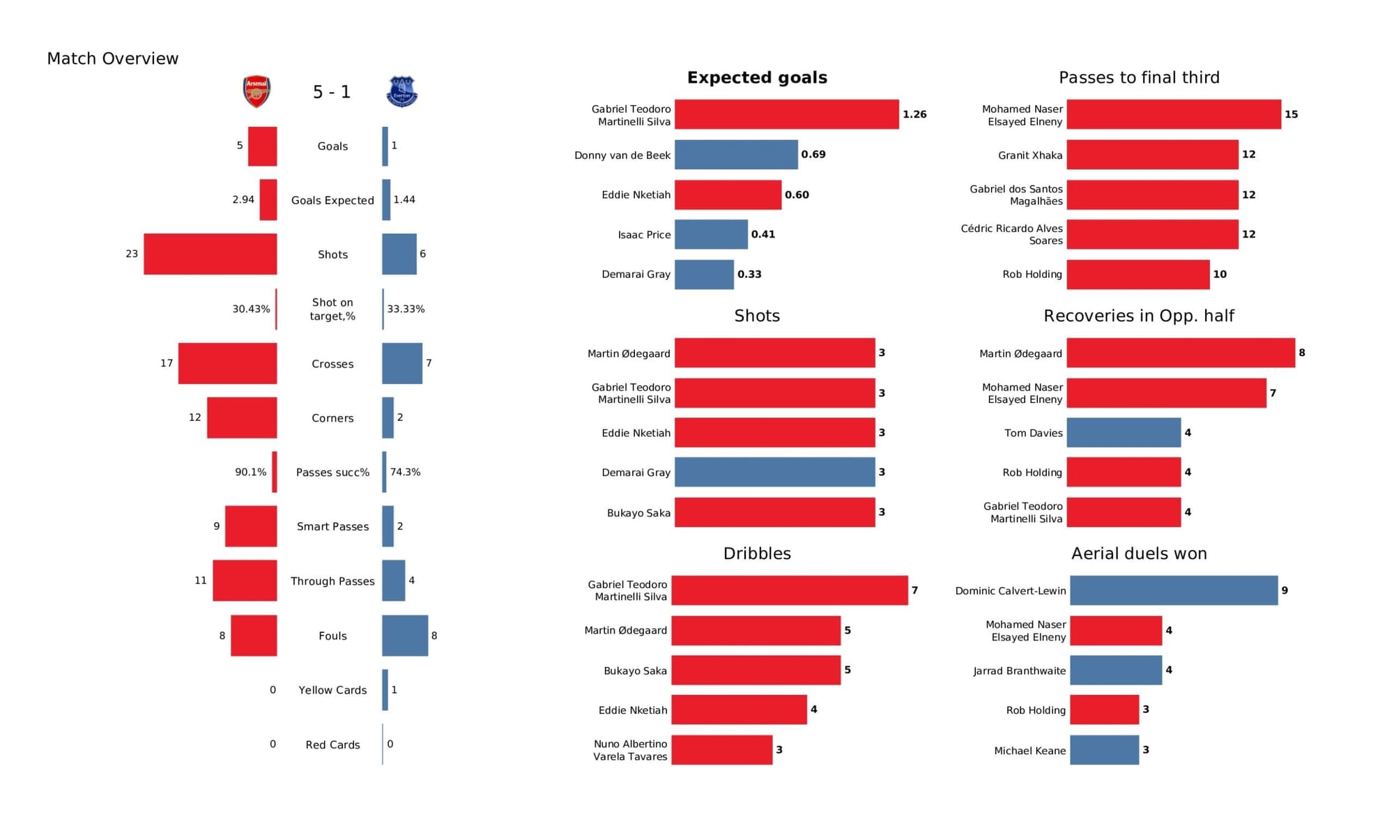 Premier League 2021/22: Arsenal vs Everton - data viz, stats and insights