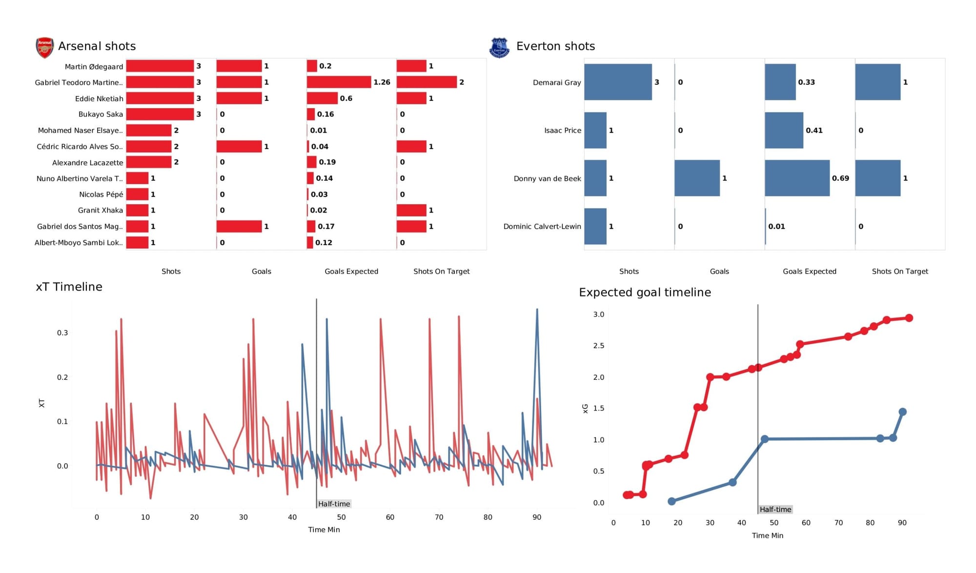 Premier League 2021/22: Arsenal vs Everton - data viz, stats and insights