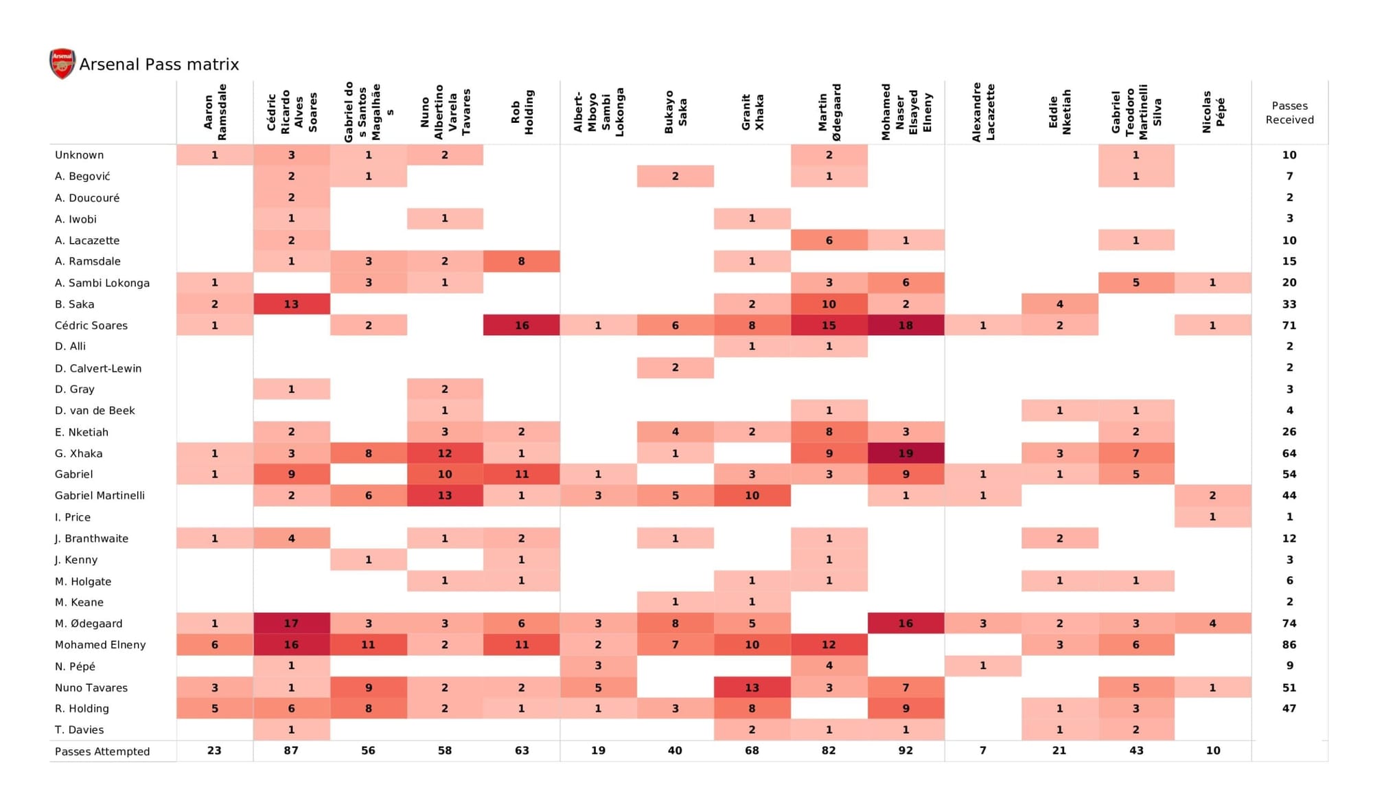 Premier League 2021/22: Arsenal vs Everton - data viz, stats and insights