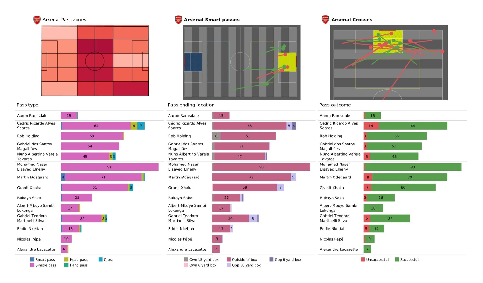 Premier League 2021/22: Arsenal vs Everton - data viz, stats and insights