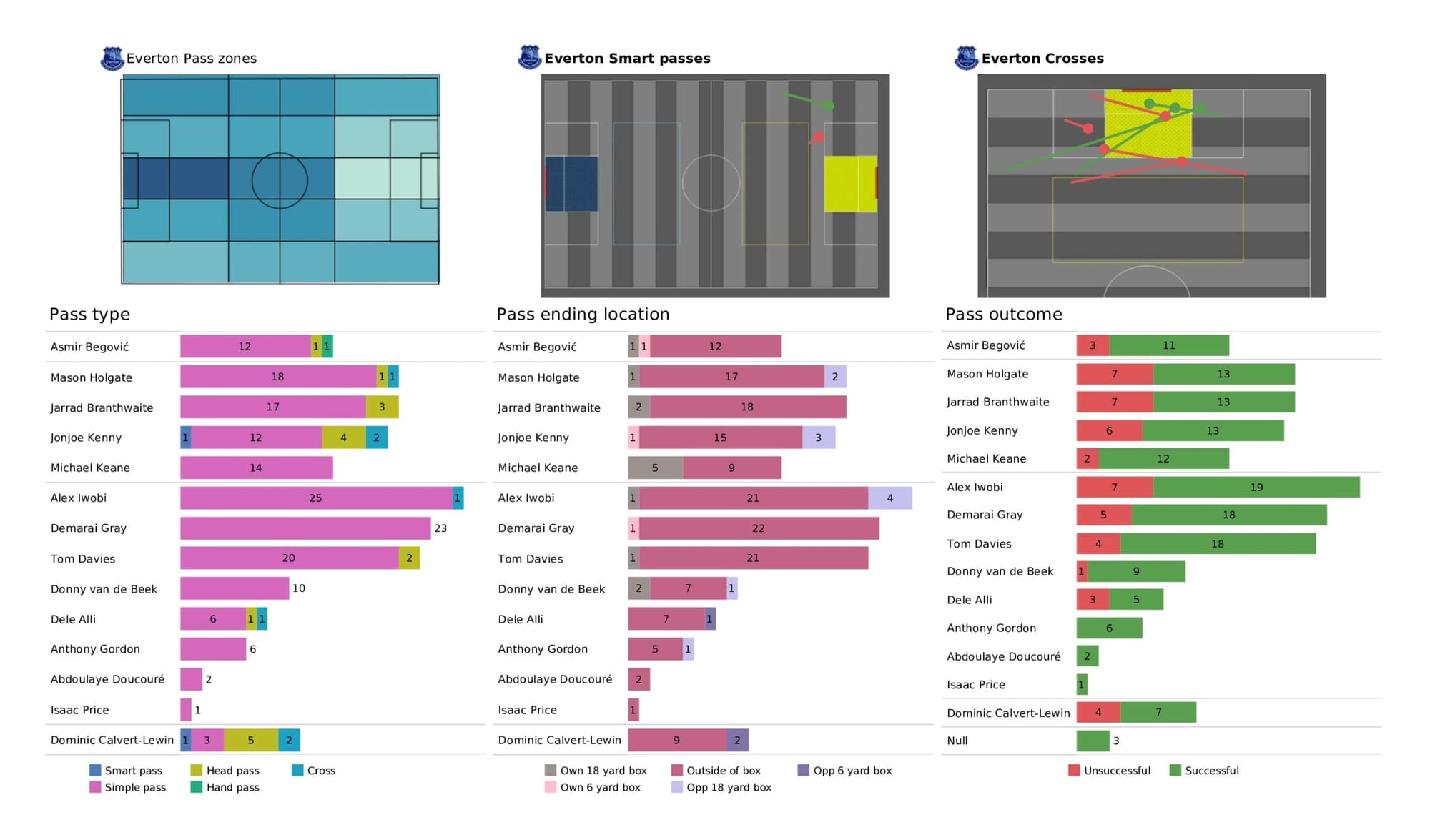 Premier League 2021/22: Arsenal vs Everton - data viz, stats and insights