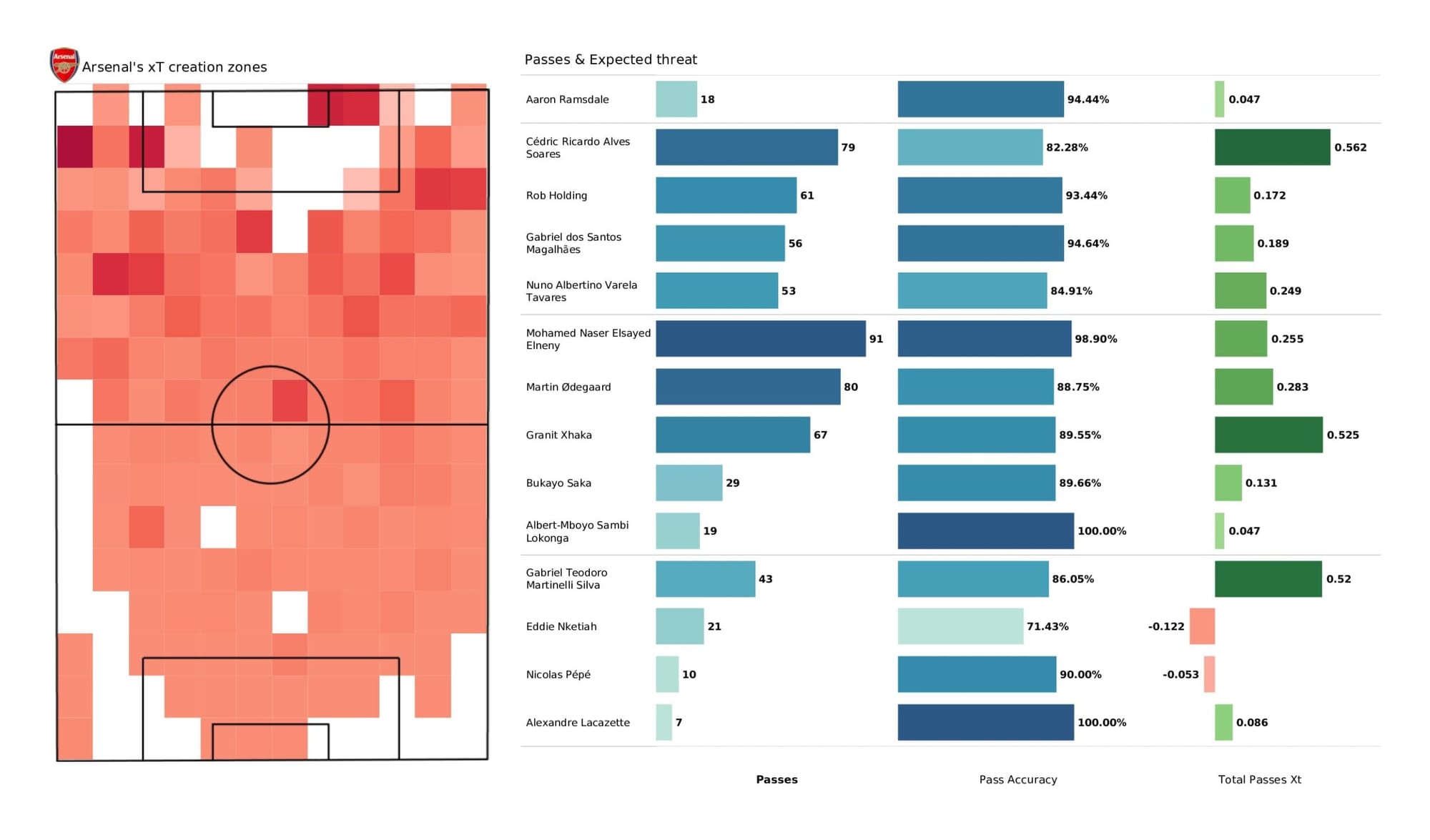 Premier League 2021/22: Arsenal vs Everton - data viz, stats and insights