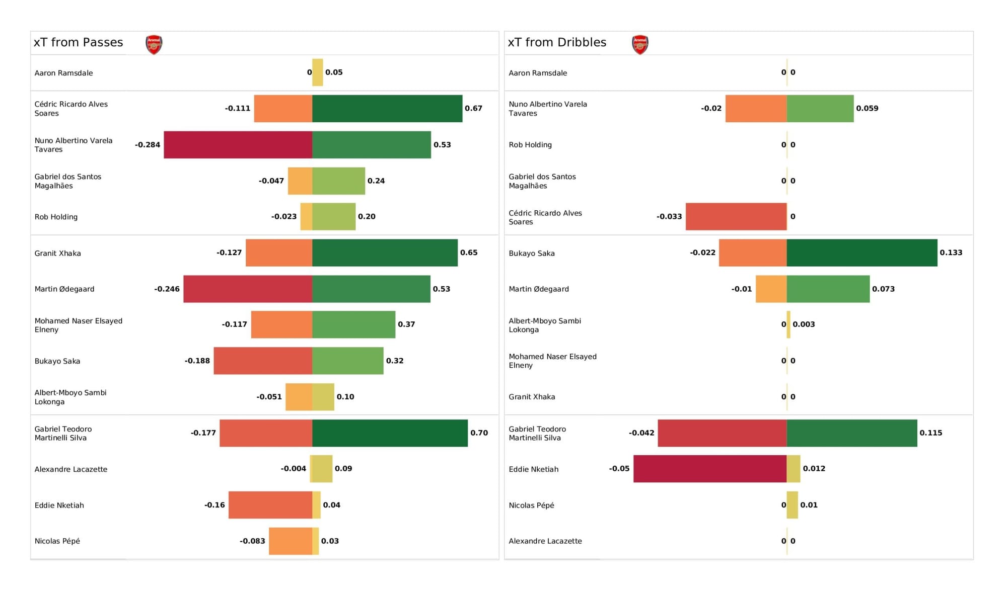 Premier League 2021/22: Arsenal vs Everton - data viz, stats and insights