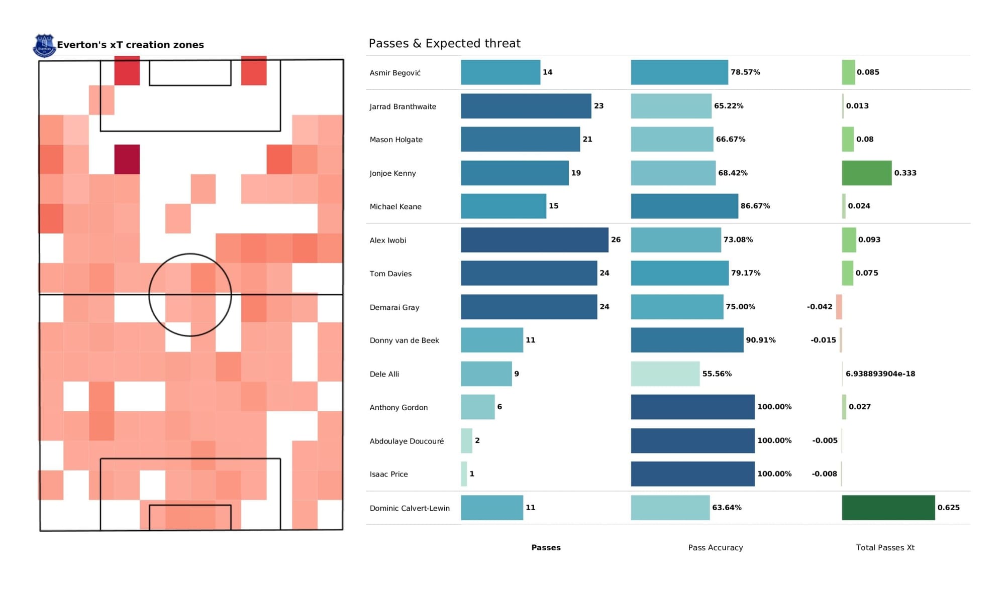 Premier League 2021/22: Arsenal vs Everton - data viz, stats and insights