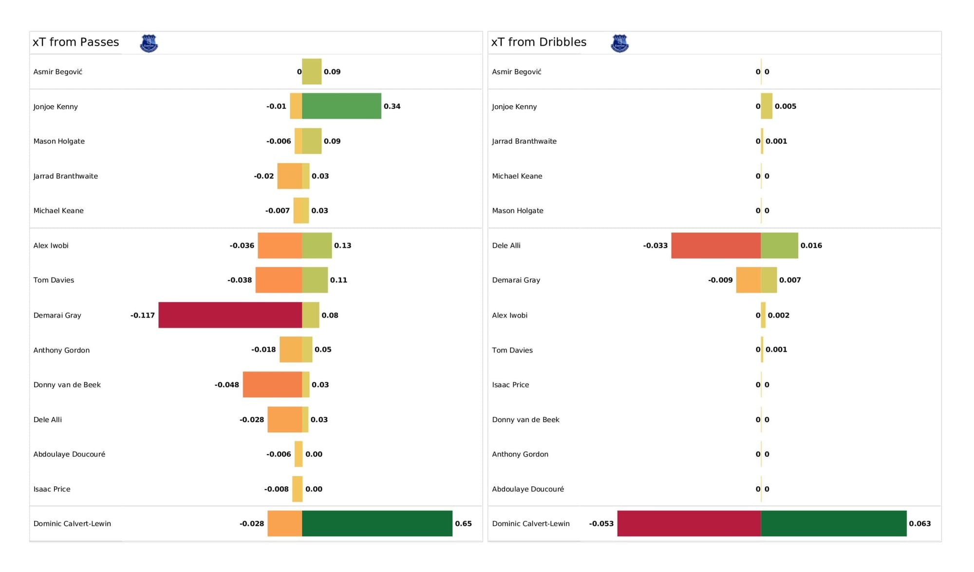 Premier League 2021/22: Arsenal vs Everton - data viz, stats and insights