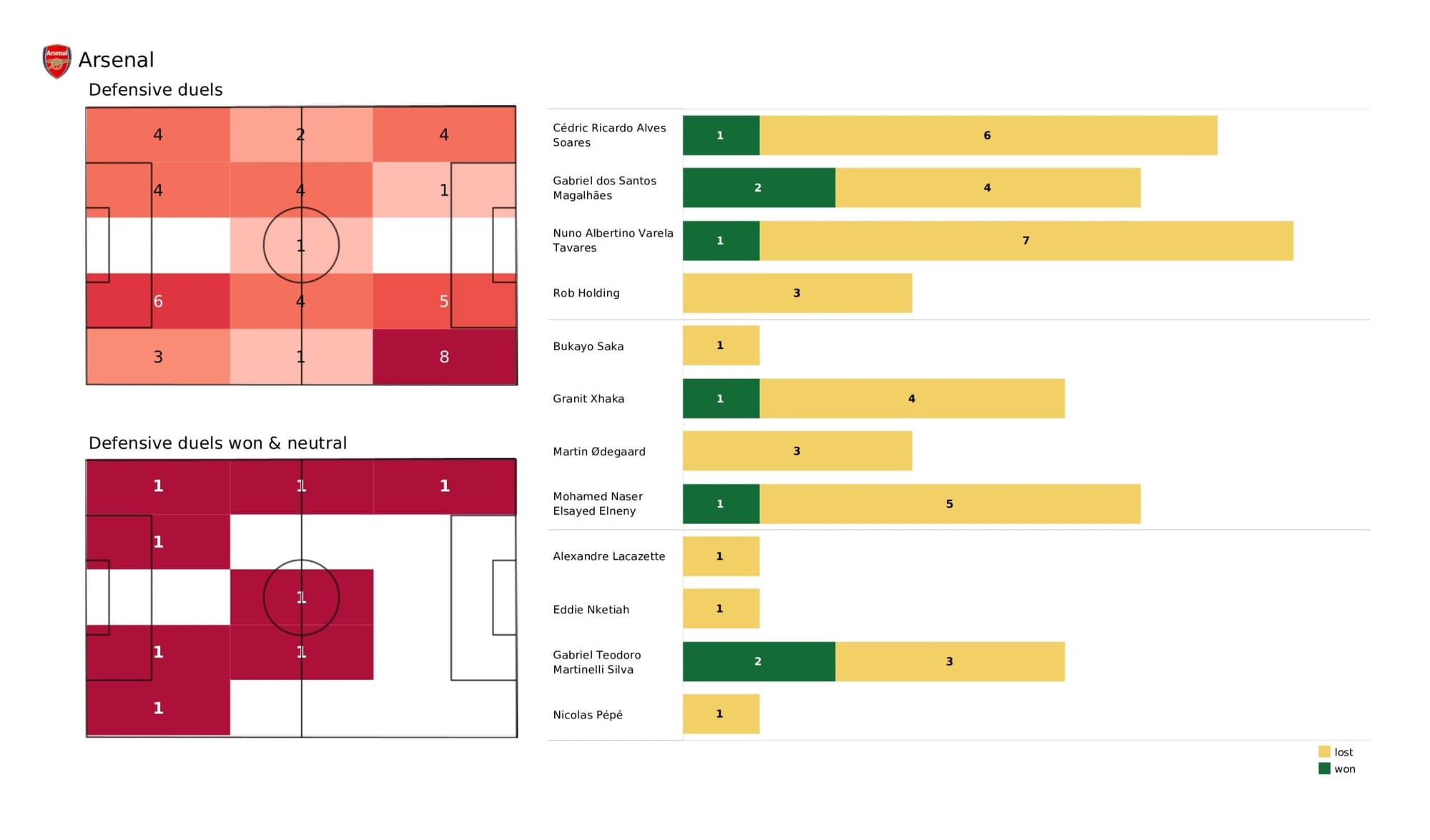 Premier League 2021/22: Arsenal vs Everton - data viz, stats and insights