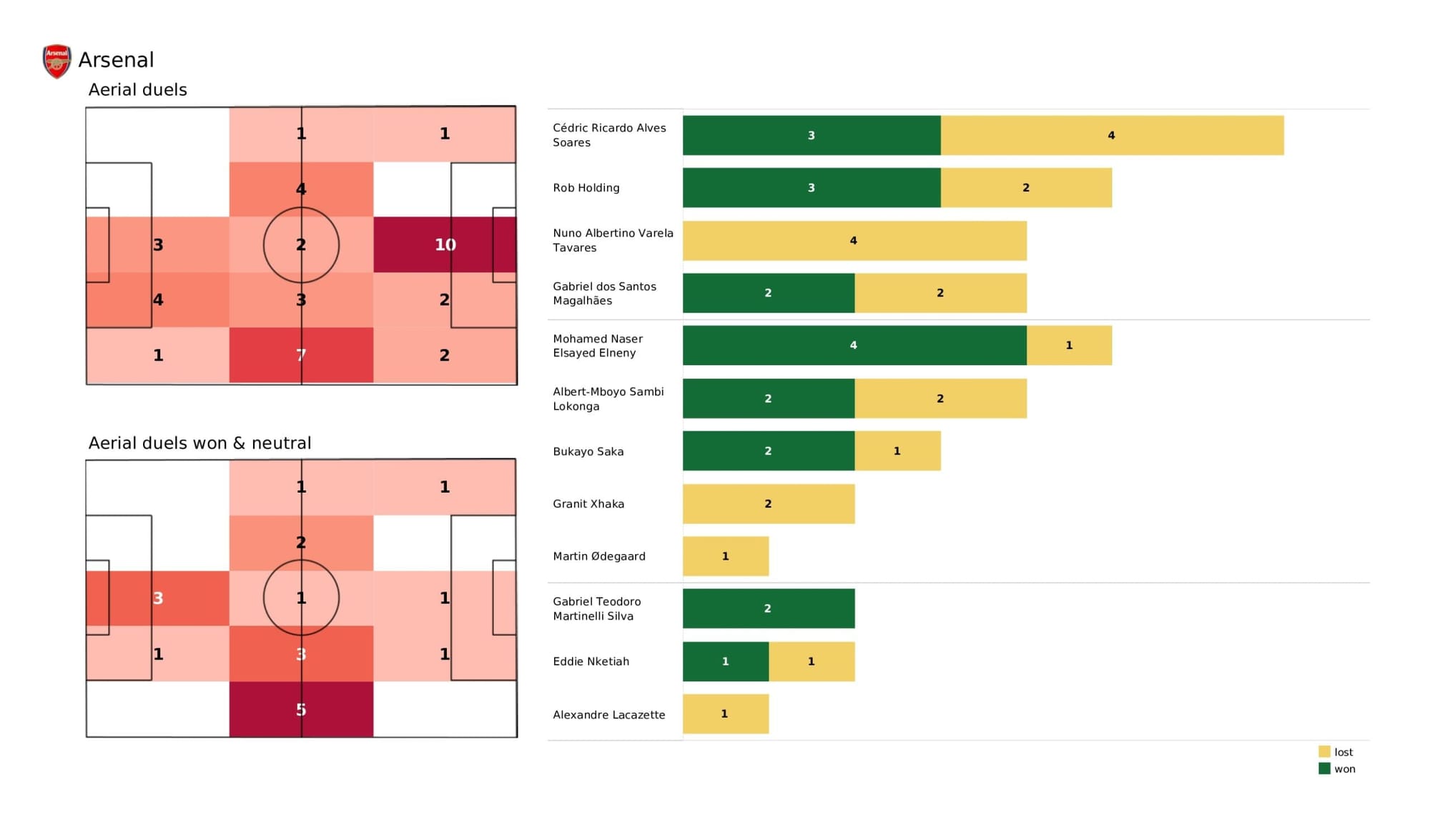 Premier League 2021/22: Arsenal vs Everton - data viz, stats and insights