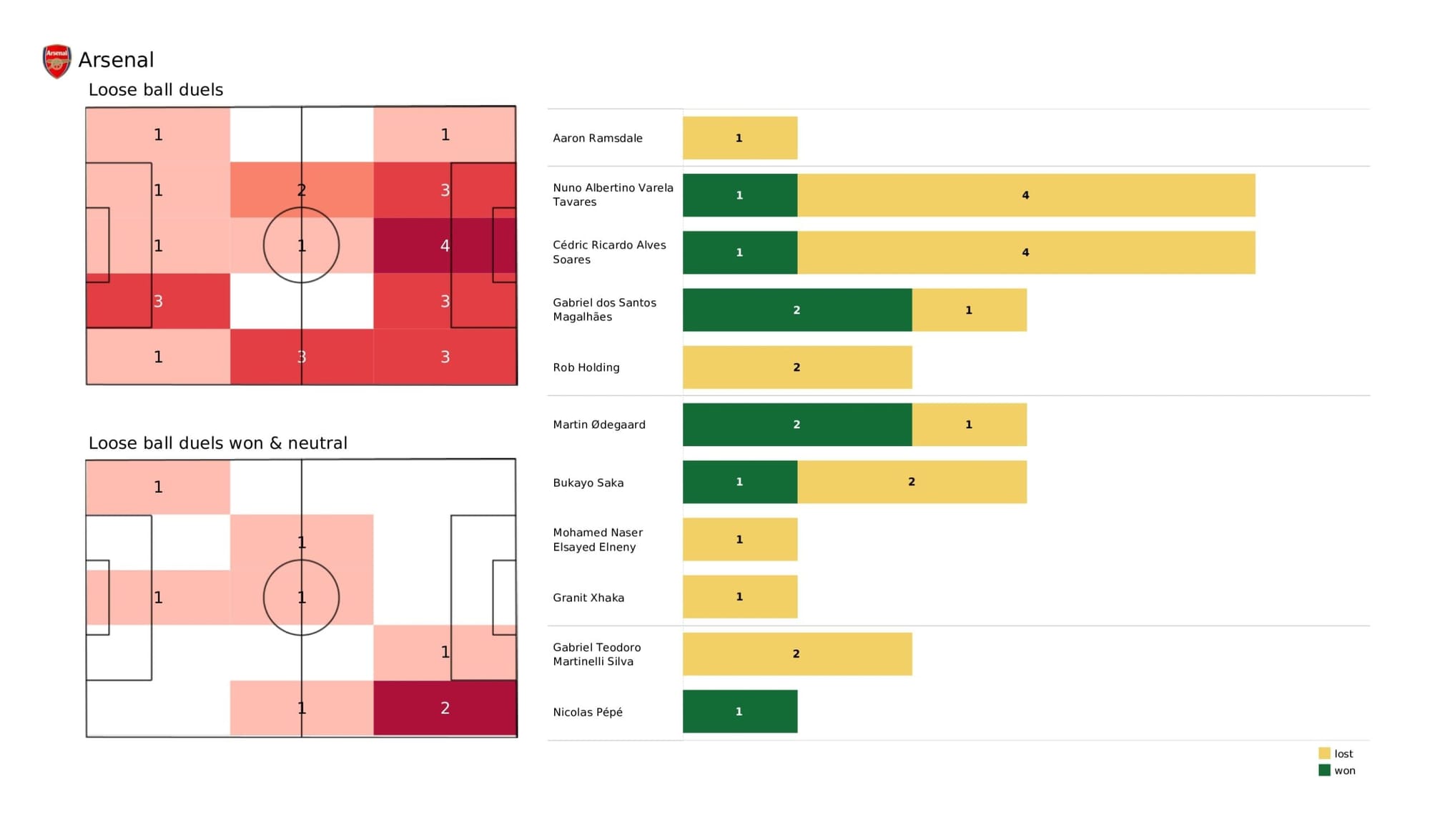 Premier League 2021/22: Arsenal vs Everton - data viz, stats and insights