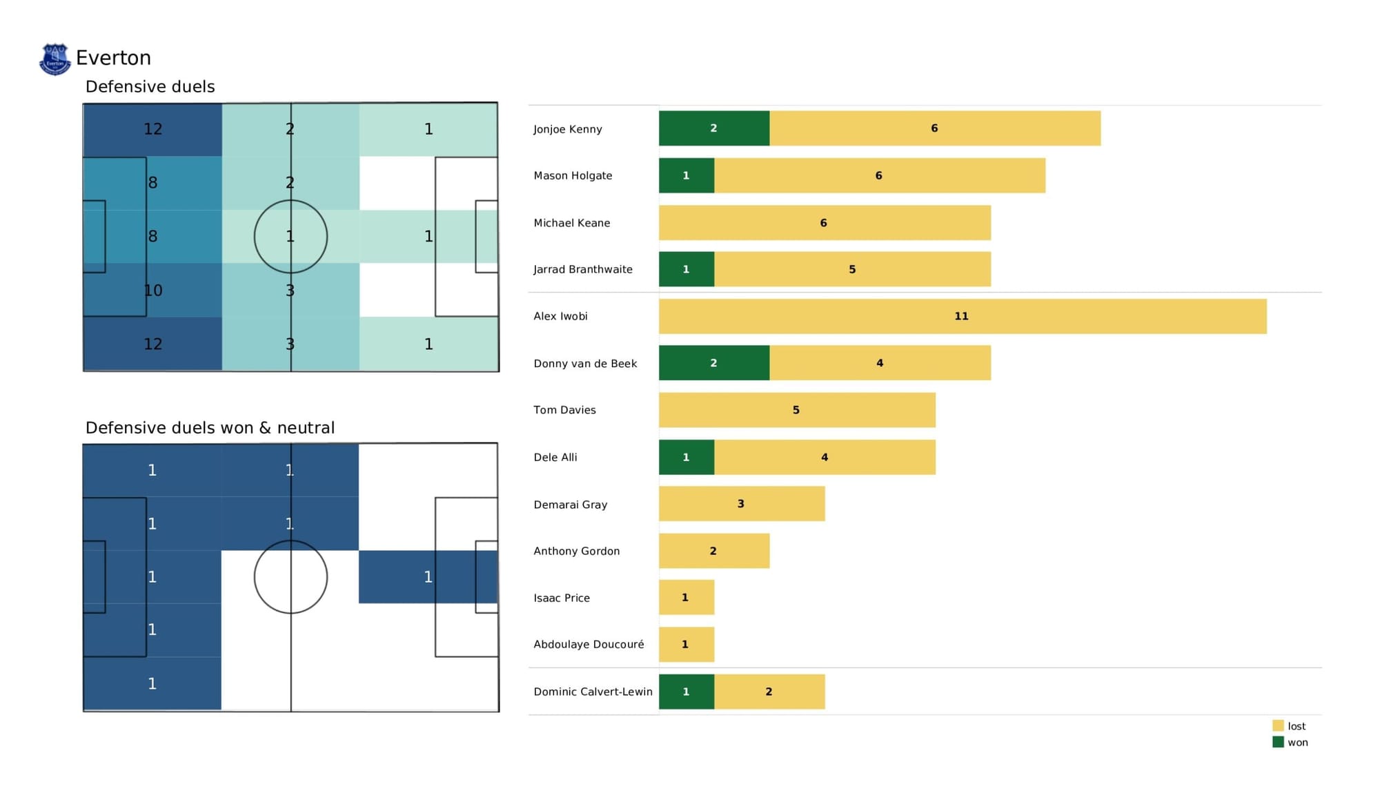 Premier League 2021/22: Arsenal vs Everton - data viz, stats and insights