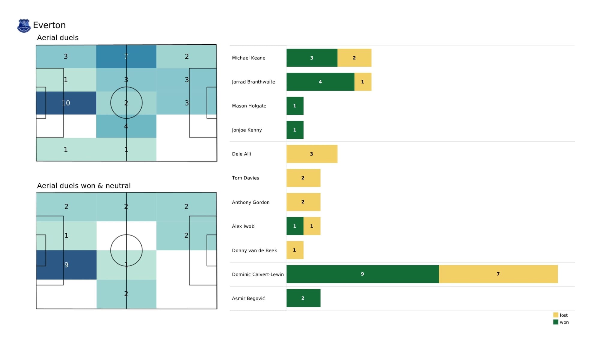 Premier League 2021/22: Arsenal vs Everton - data viz, stats and insights