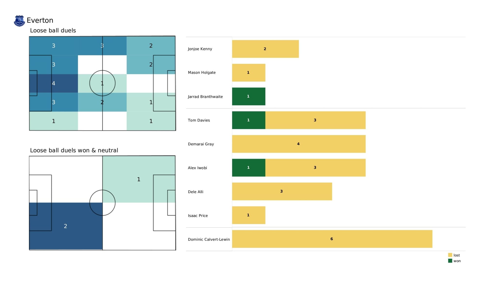 Premier League 2021/22: Arsenal vs Everton - data viz, stats and insights