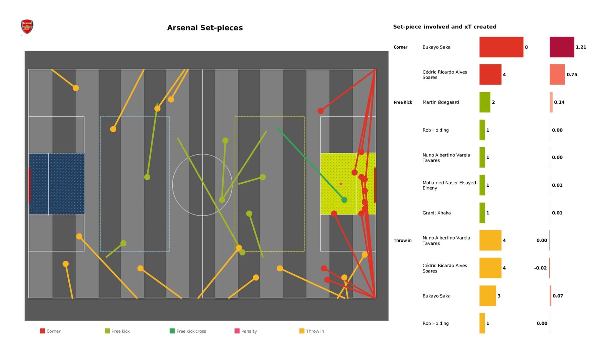 Premier League 2021/22: Arsenal vs Everton - data viz, stats and insights