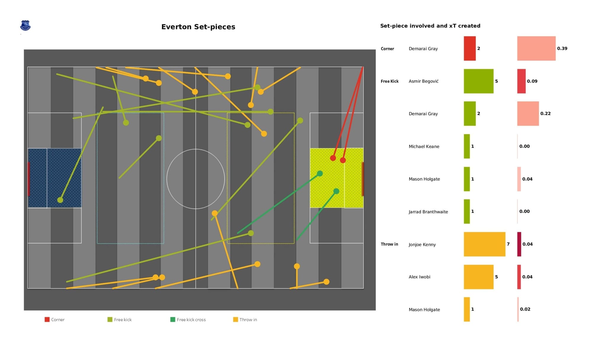 Premier League 2021/22: Arsenal vs Everton - data viz, stats and insights