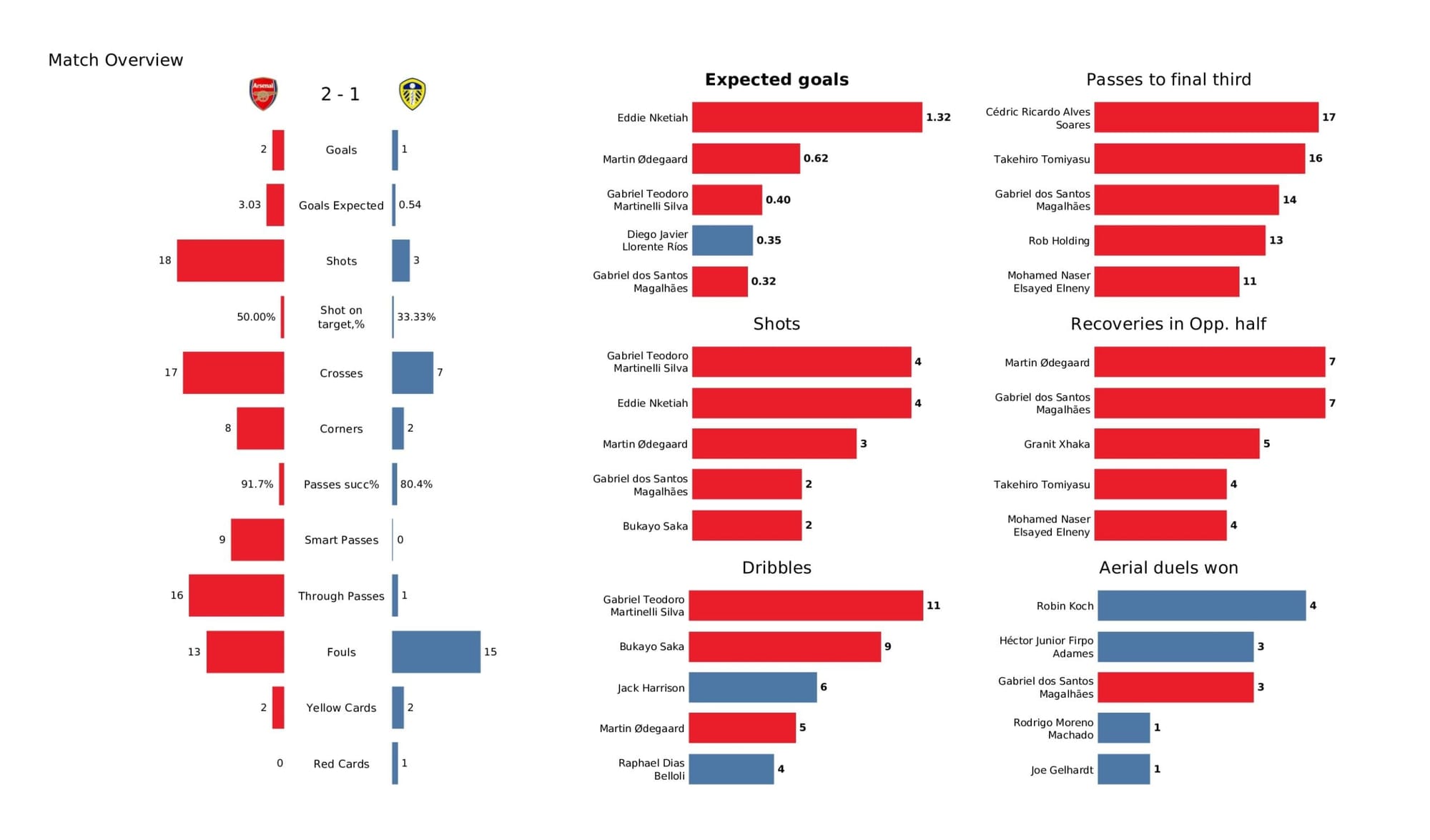 Premier League 2021/22: Arsenal vs Leeds United - data viz, stats and insights