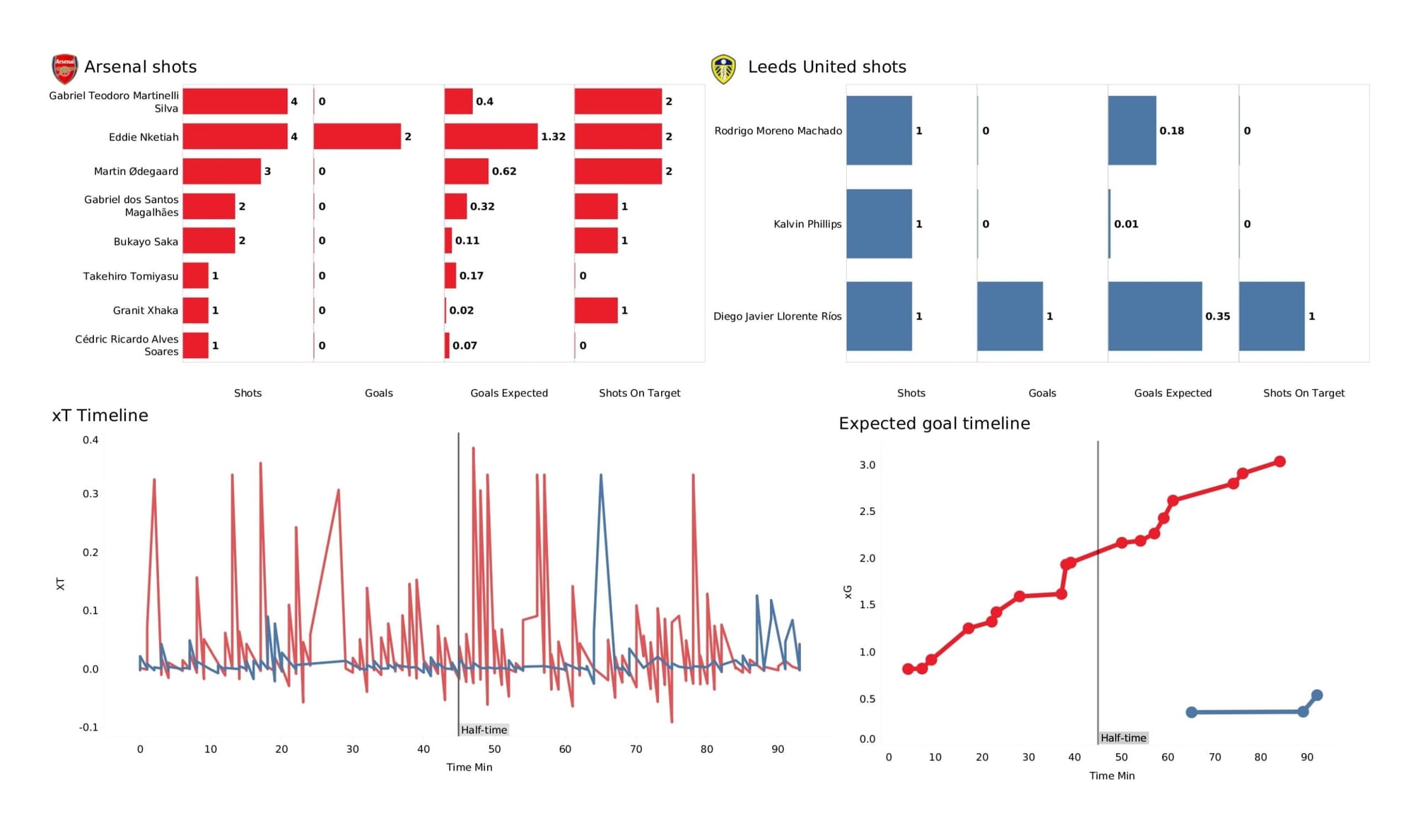 Premier League 2021/22: Arsenal vs Leeds United - data viz, stats and insights