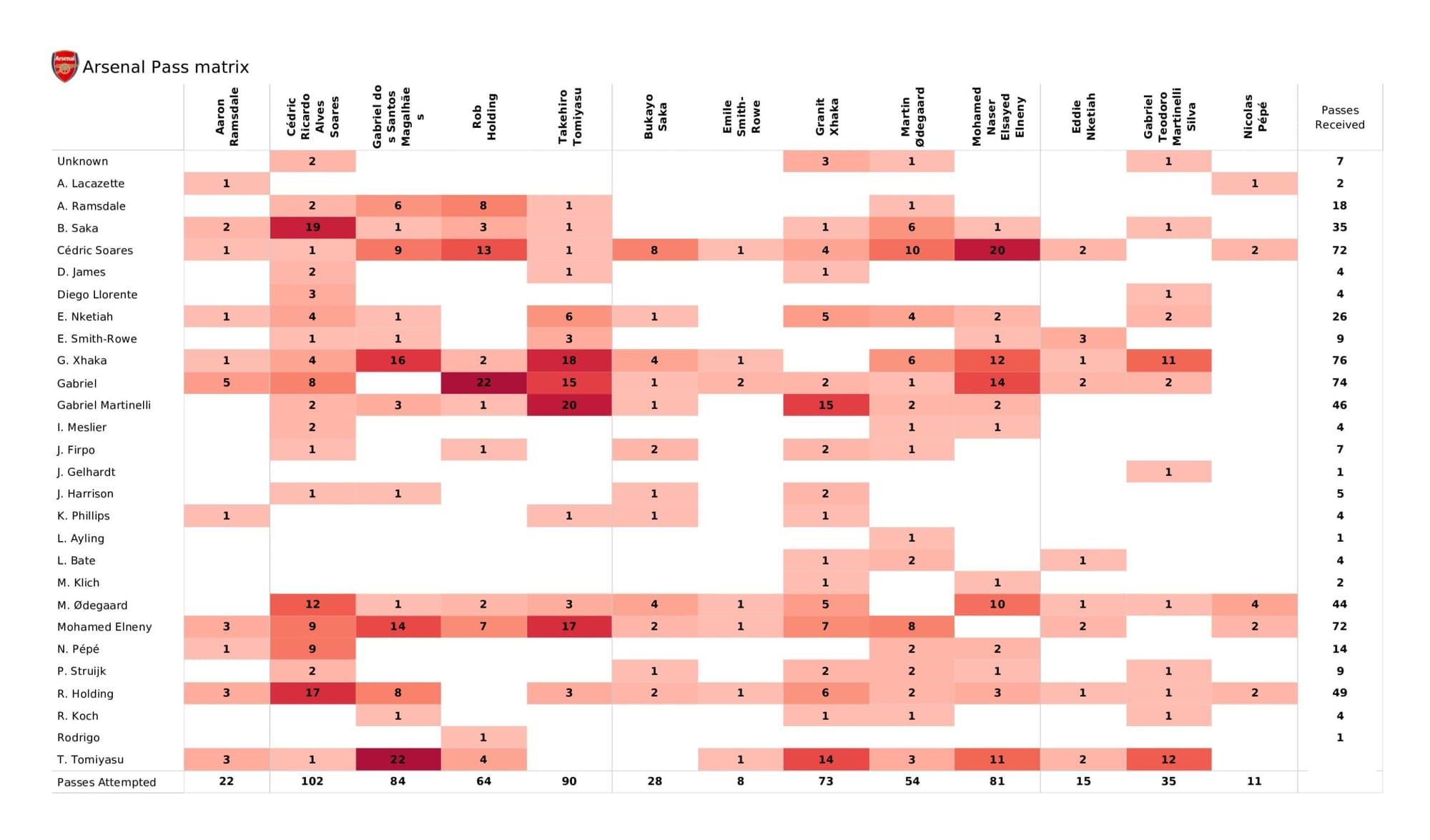 Premier League 2021/22: Arsenal vs Leeds United - data viz, stats and insights